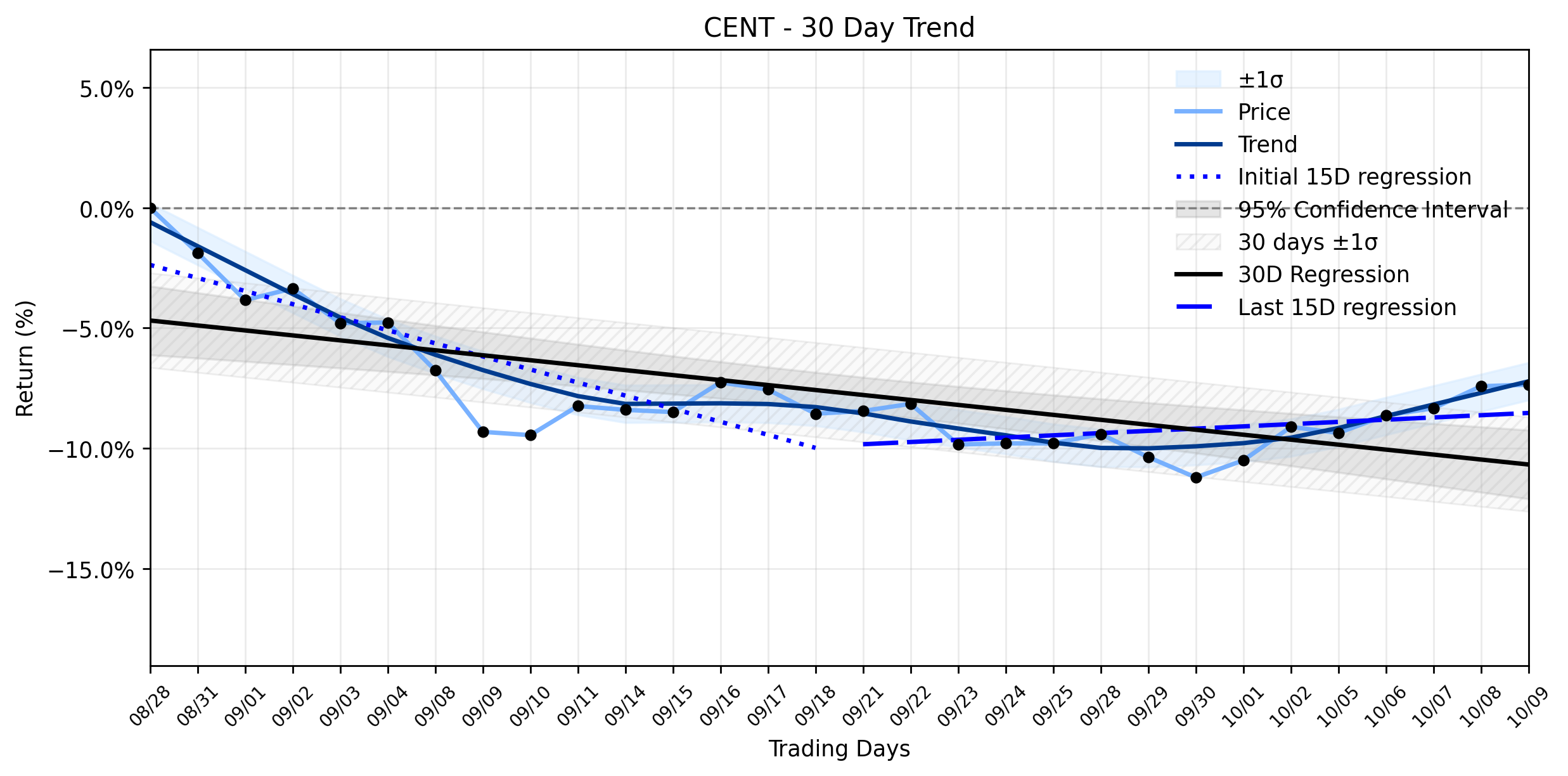 LOESS trend graph for Central Garden & Pet (CENT) Stages a Quiet Climb: What's Fueling the Resuming Uptrend Beneath the Surface?