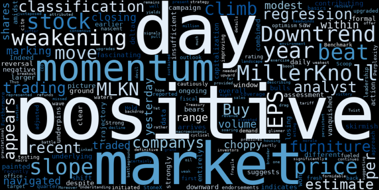 WordCloud for MillerKnoll