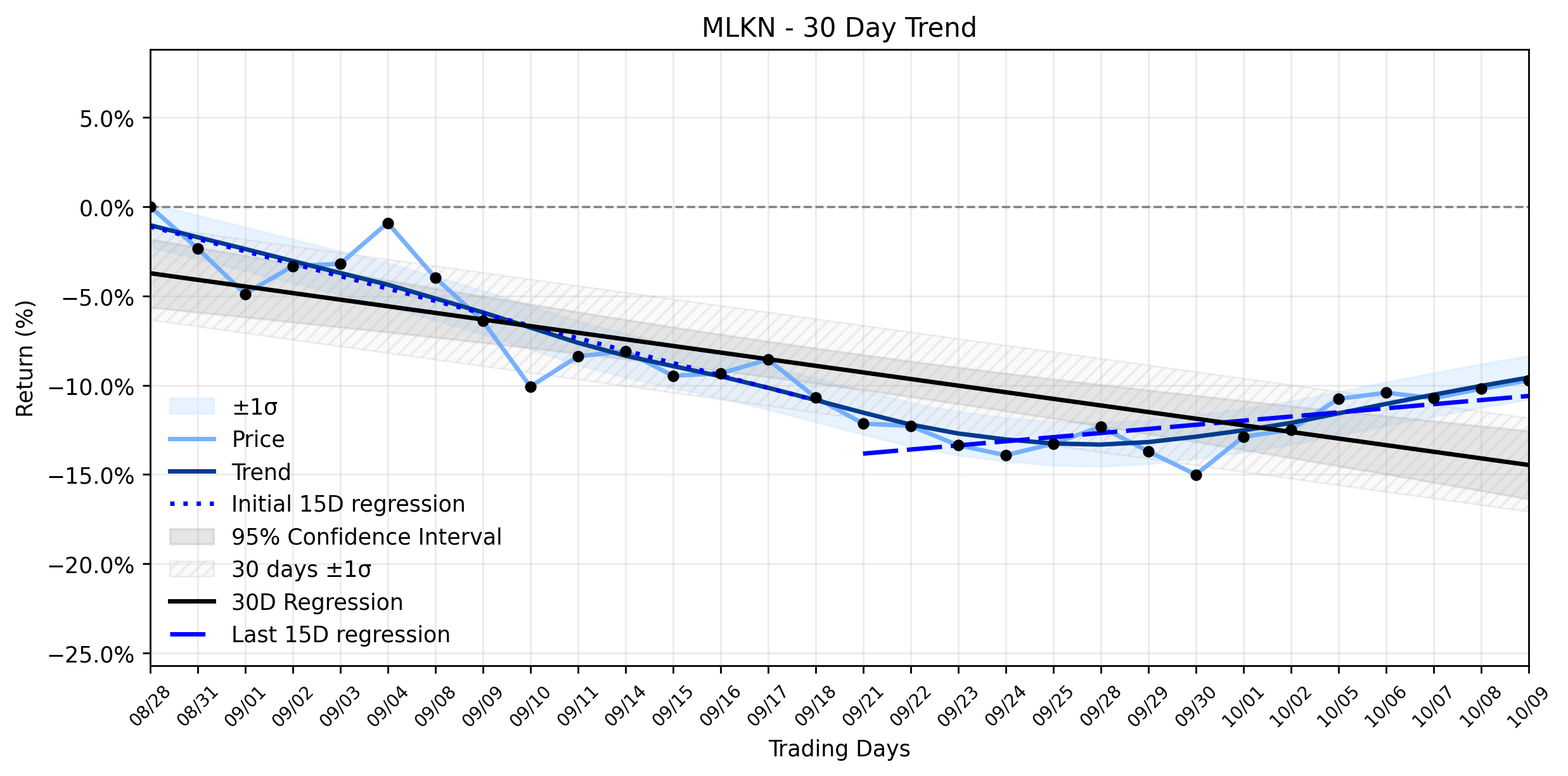LOESS trend graph for MillerKnoll (MLKN) Climbs: A Cautionary Tale of Weakening Downtrends and Shifting Analyst Sentiments?