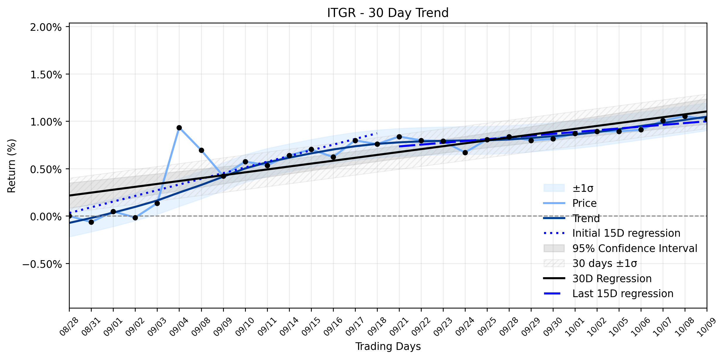 LOESS trend graph for Integer Holdings (ITGR) Sees Quiet Pullback: Is a Fading Uptrend Revealing a Hidden Vulnerability in the KKR Deal?