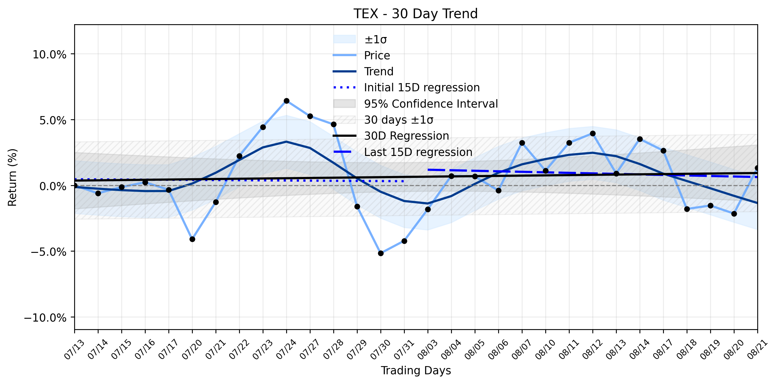 Loess and Linear Trend Regression for Terex