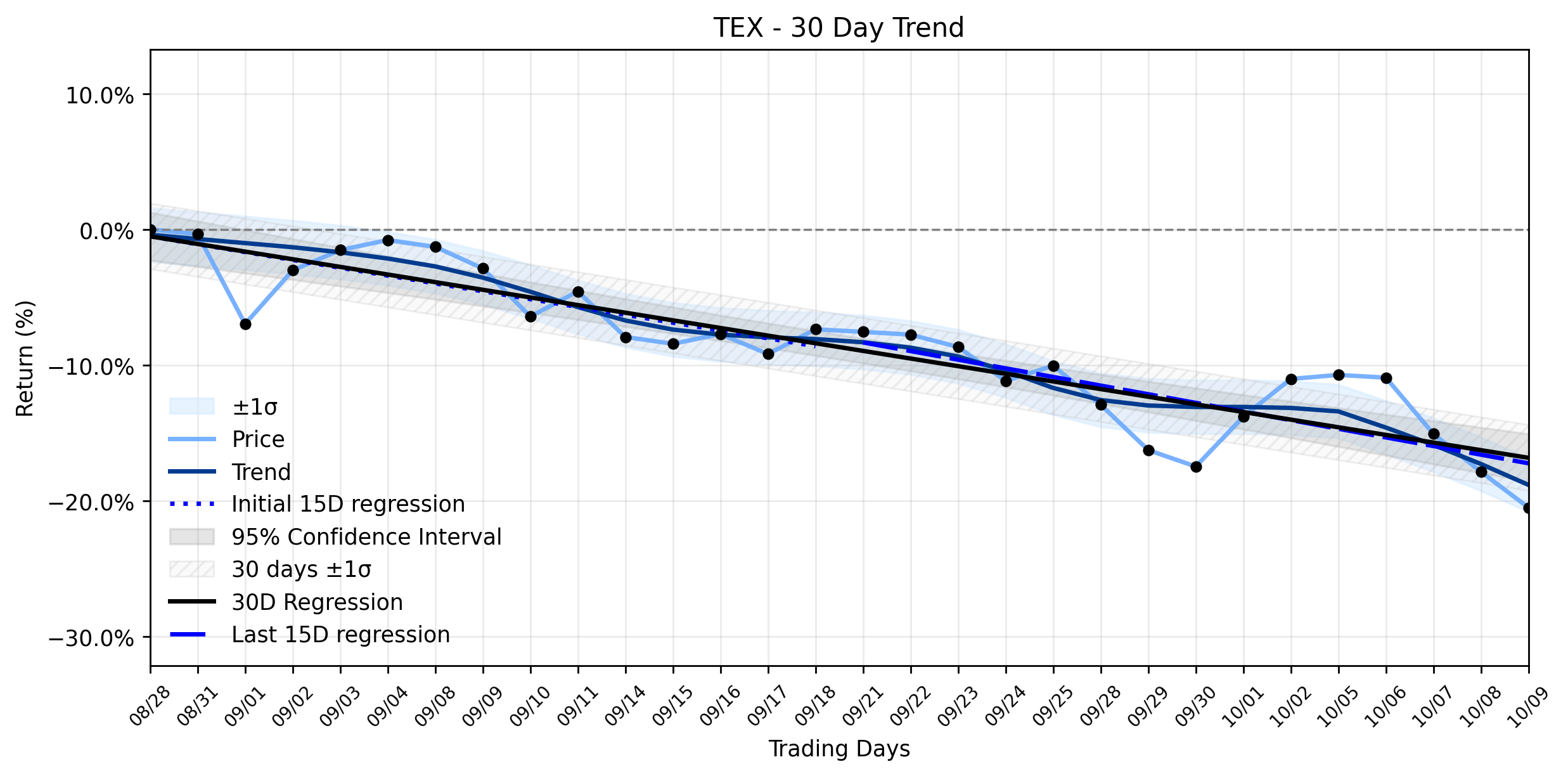 LOESS trend graph for Terex (TEX) Faces a Major Selloff: Is This the Precursor to an Unexpected Recovery, or Just the Next Leg Down in a Stable Downtrend?