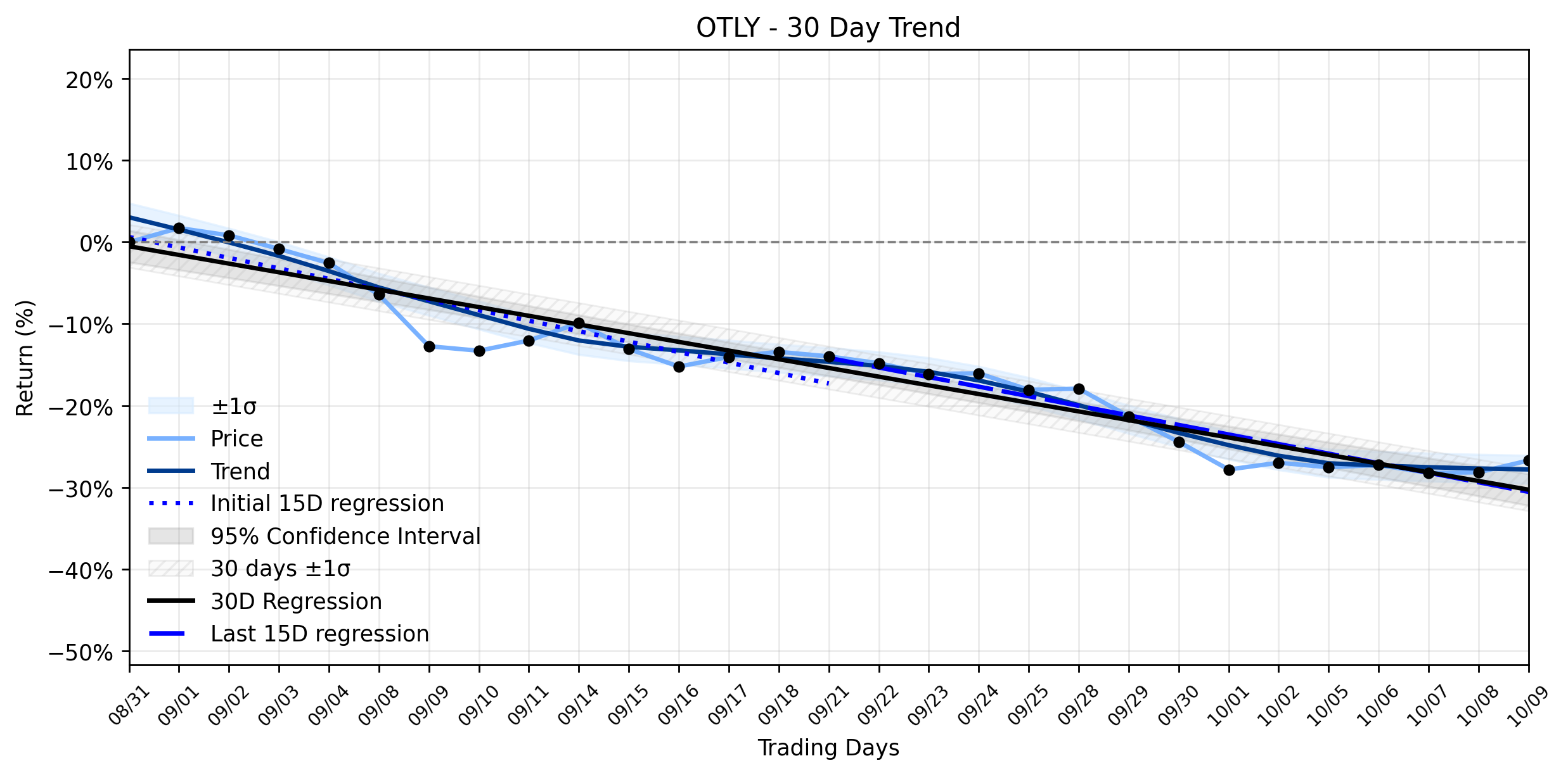 LOESS trend graph for Oatly (OTLY) Posts a Sharp Rise, But What Hidden Marker Signals a Deeper Battle Ahead?