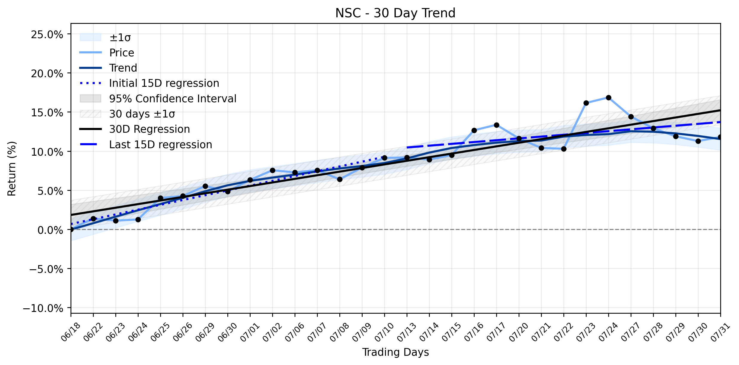 Loess and Linear Trend Regression for Norfolk Southern