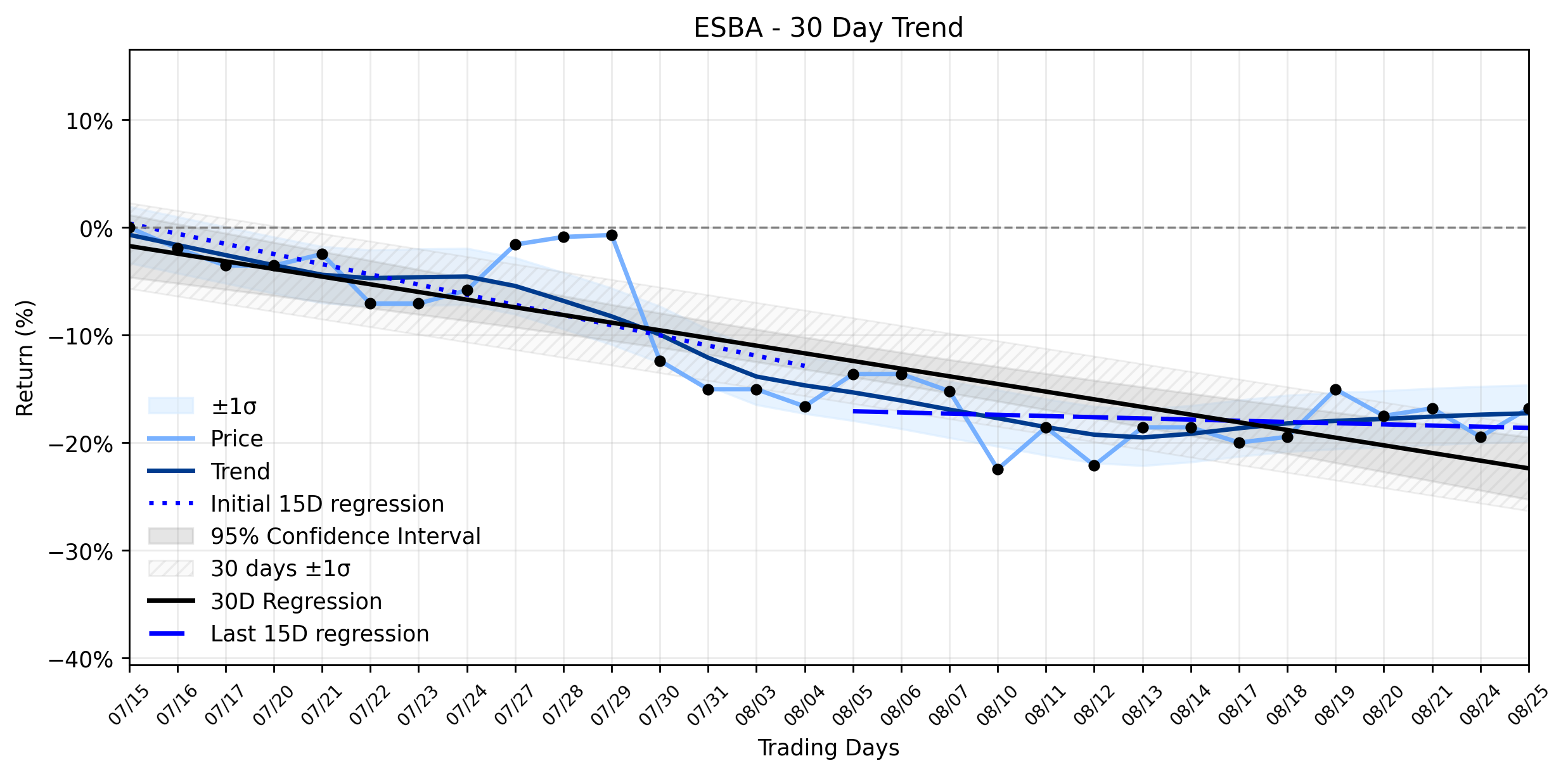 LOESS trend graph for Empire State Realty OP (ESBA)'s Sharp Rally: A Powerful Breakout or Just a Fleeting Glimmer in a Stable Downtrend?