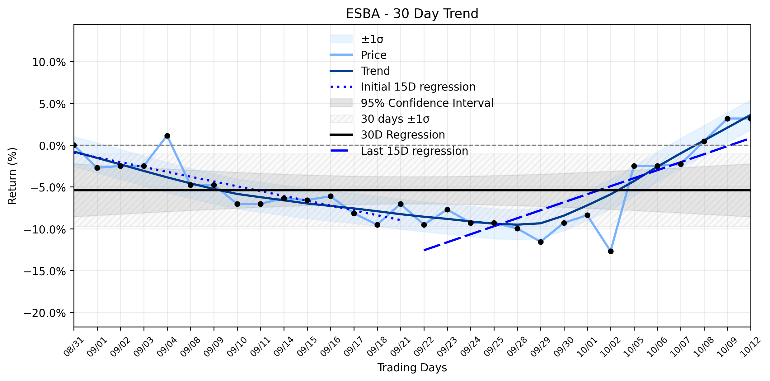Loess and Linear Trend Regression for Empire State Realty OP,