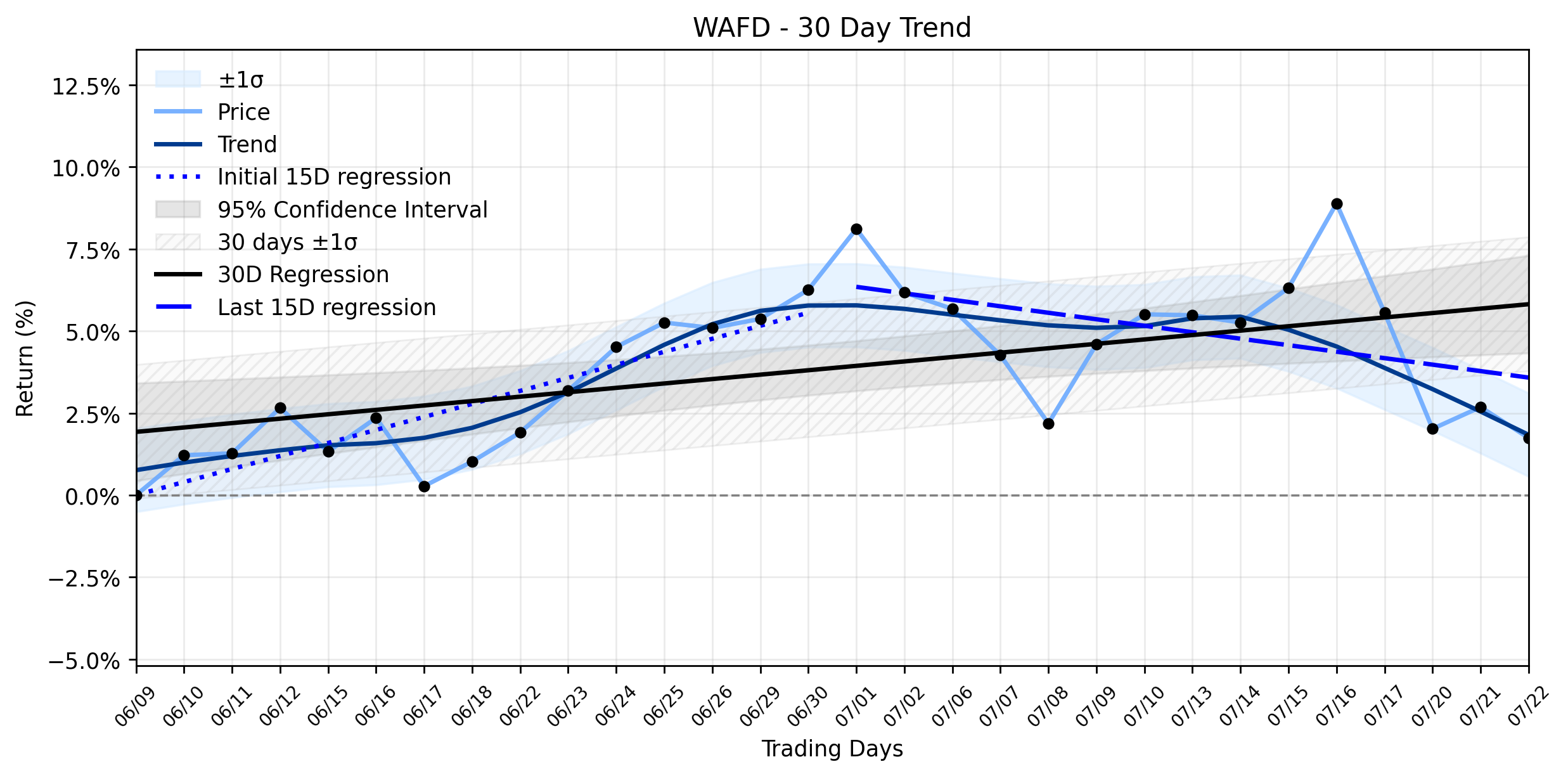 LOESS trend regression chart or WordCloud graph for WaFd (WAFD) Navigates a Critical Setup: Will Institutional Conviction Override a Weakening Uptrend After Earnings? (WAFD)