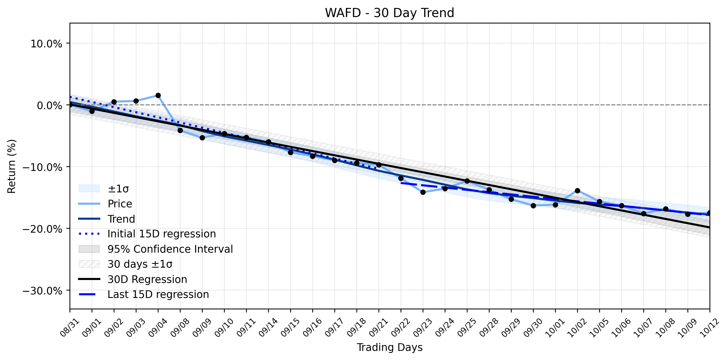 Loess and Linear Trend Regression for Washington Federal
