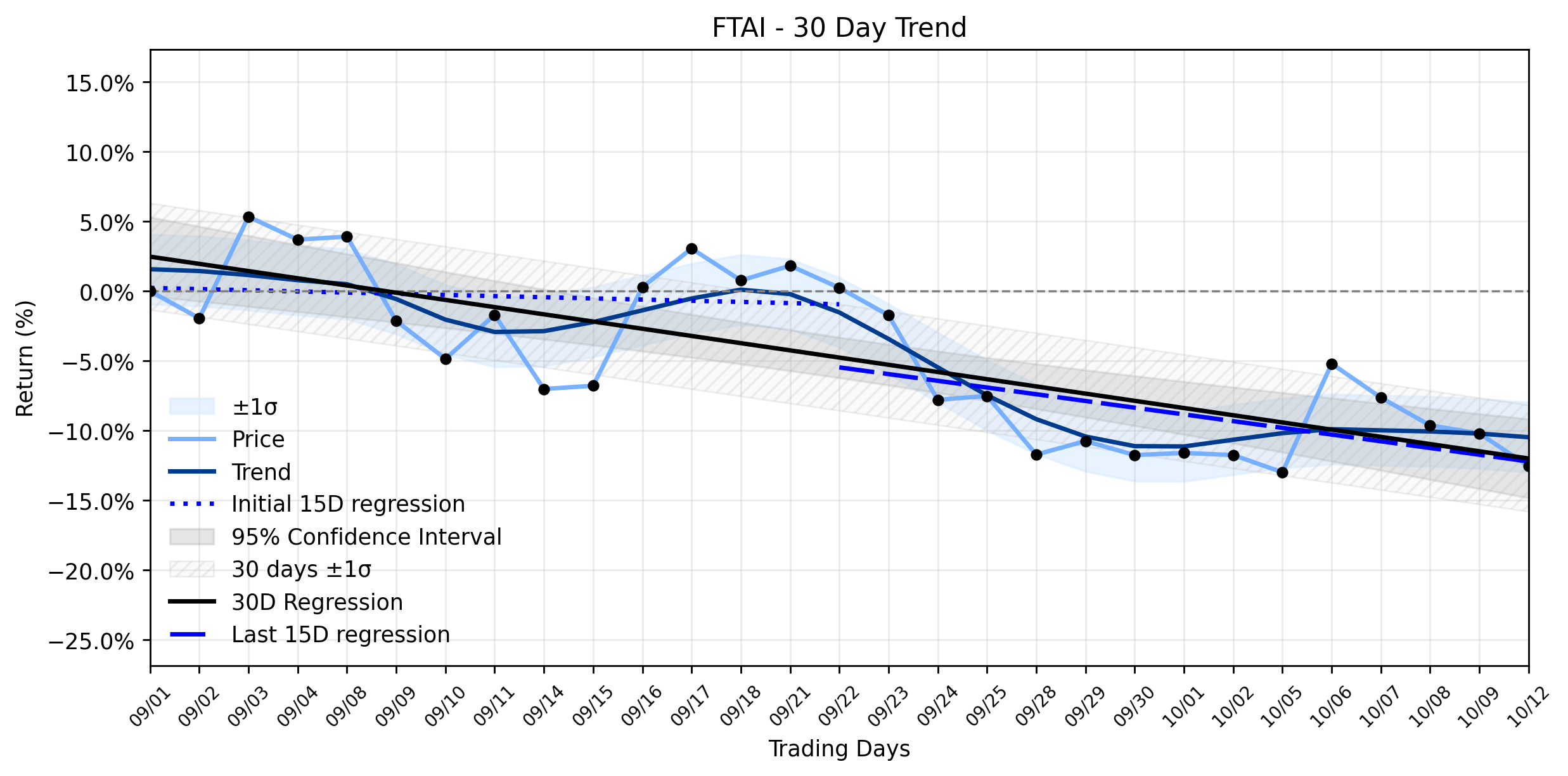 LOESS trend regression chart or WordCloud graph for Fortress Transportation and Infrastructure (FTAI): A Sharp Decline Amidst Partnership Expansion – Is a Deeper Potential Downside Lurking? (FTAI)