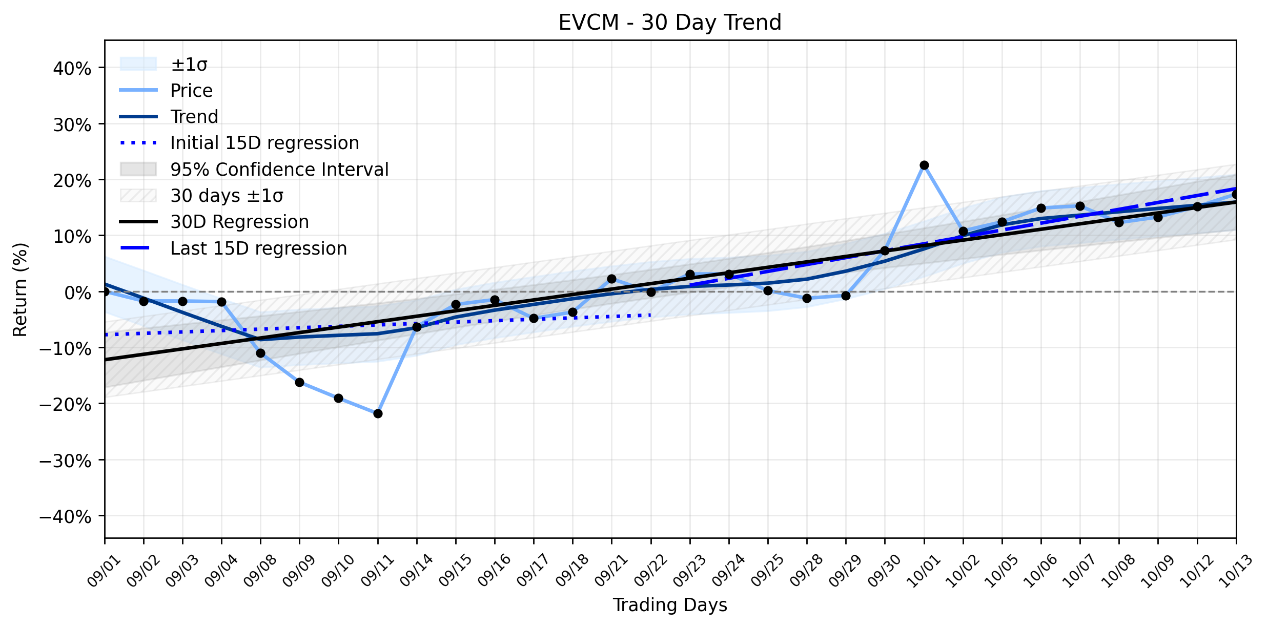 Loess and Linear Trend Regression for EverCommerce