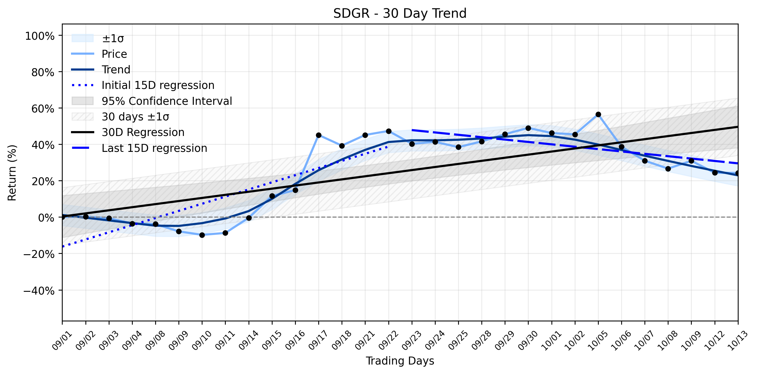 Loess and Linear Trend Regression for Schrodinger