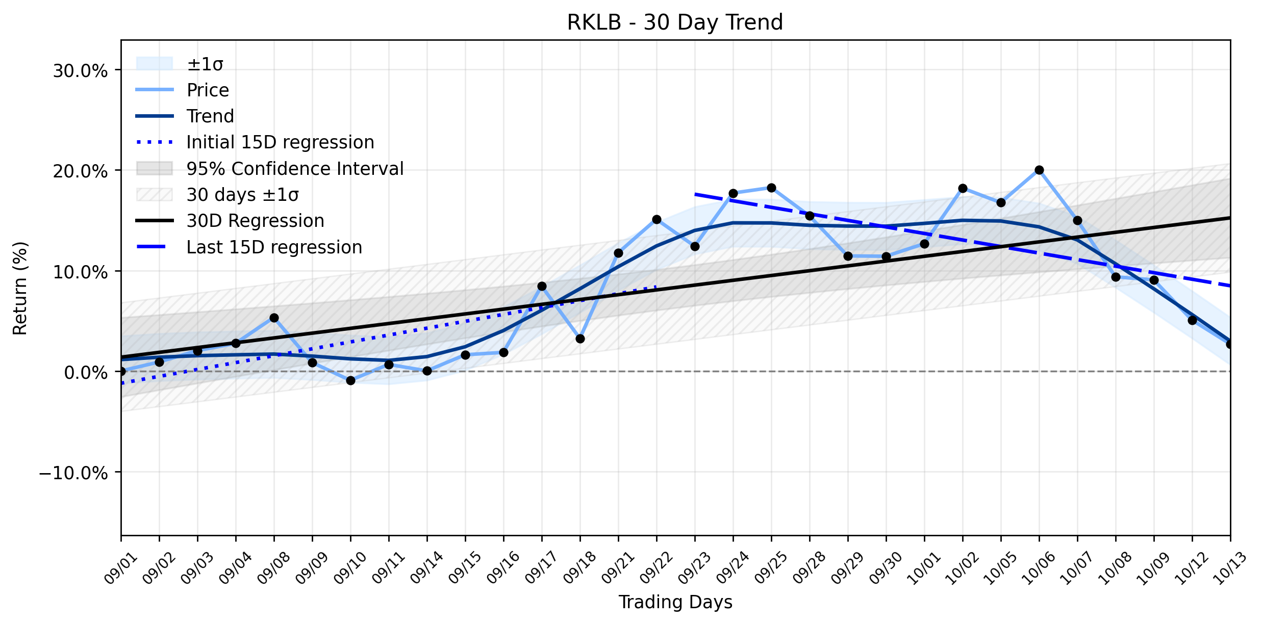 Loess and Linear Trend Regression for Rocket Lab USA