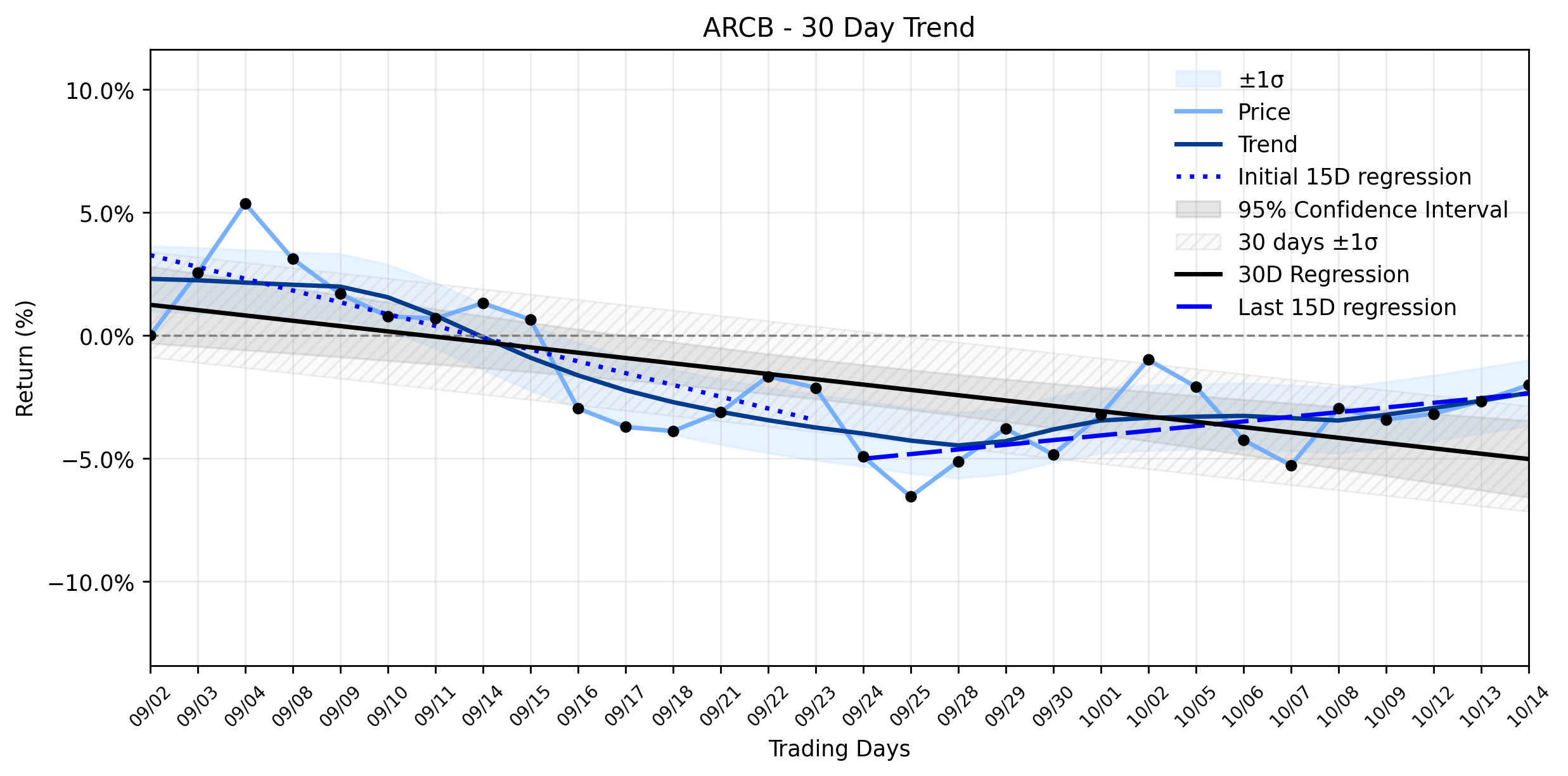 Loess and Linear Trend Regression for ArcBest