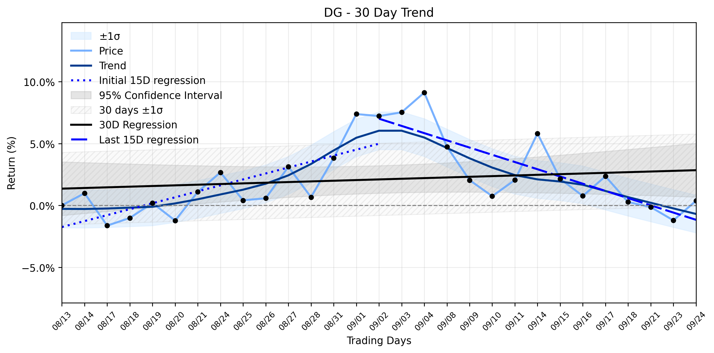 Loess and Linear Trend Regression for Dollar General
