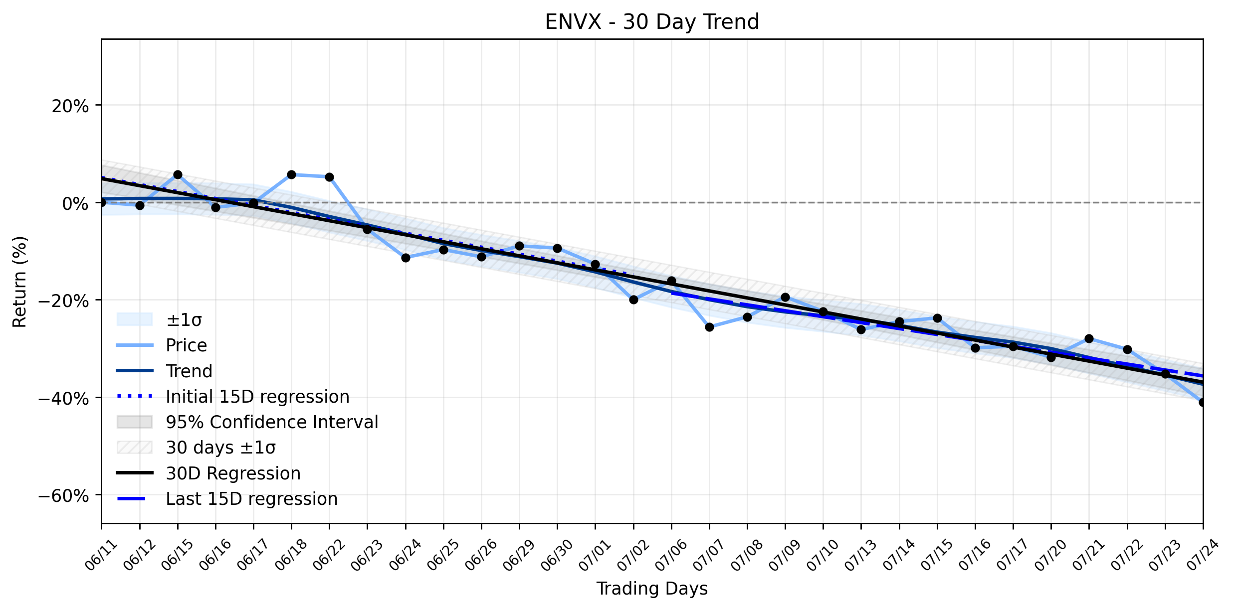 Loess and Linear Trend Regression for Enovix