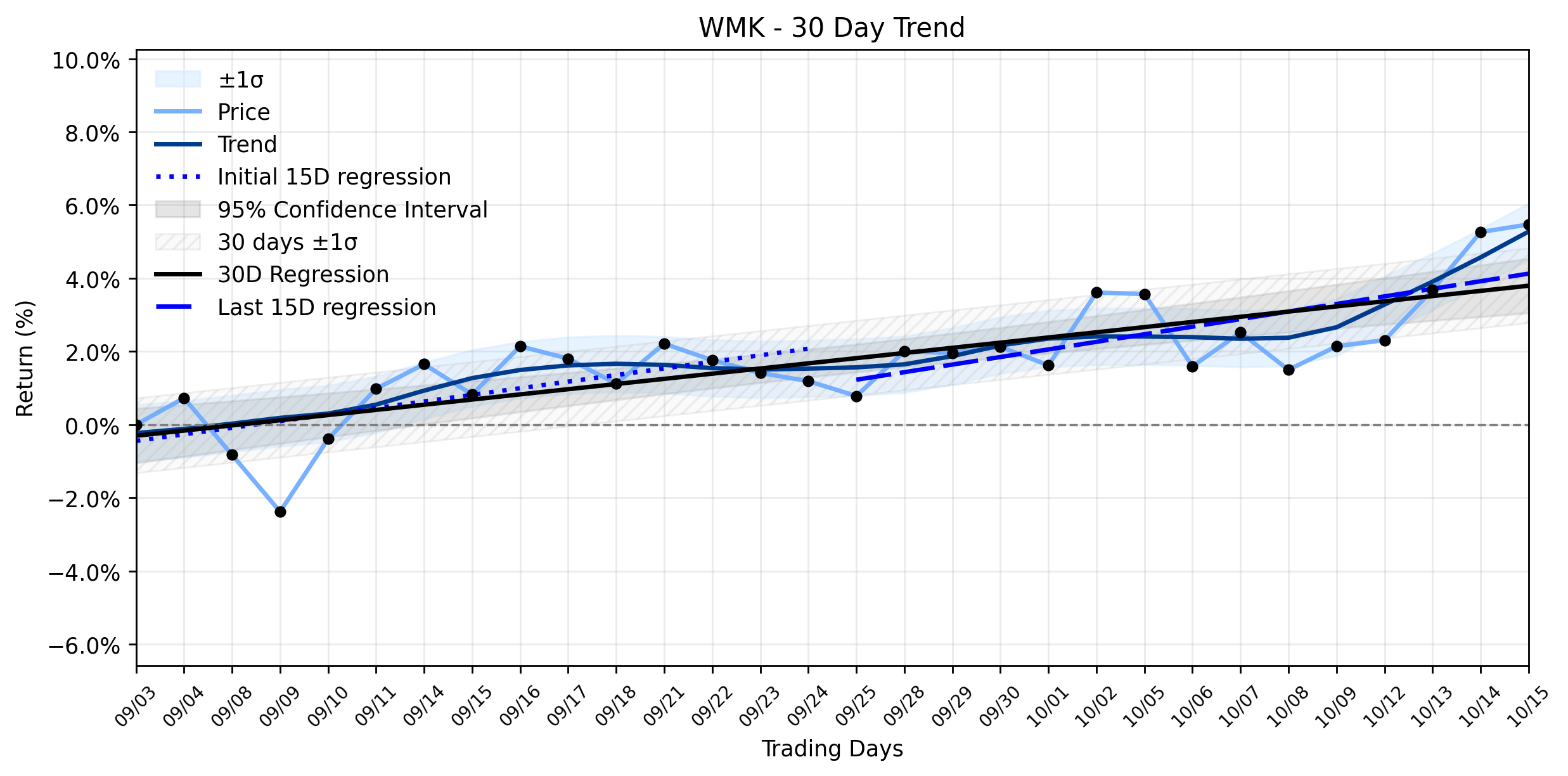 Loess and Linear Trend Regression for Weis Markets