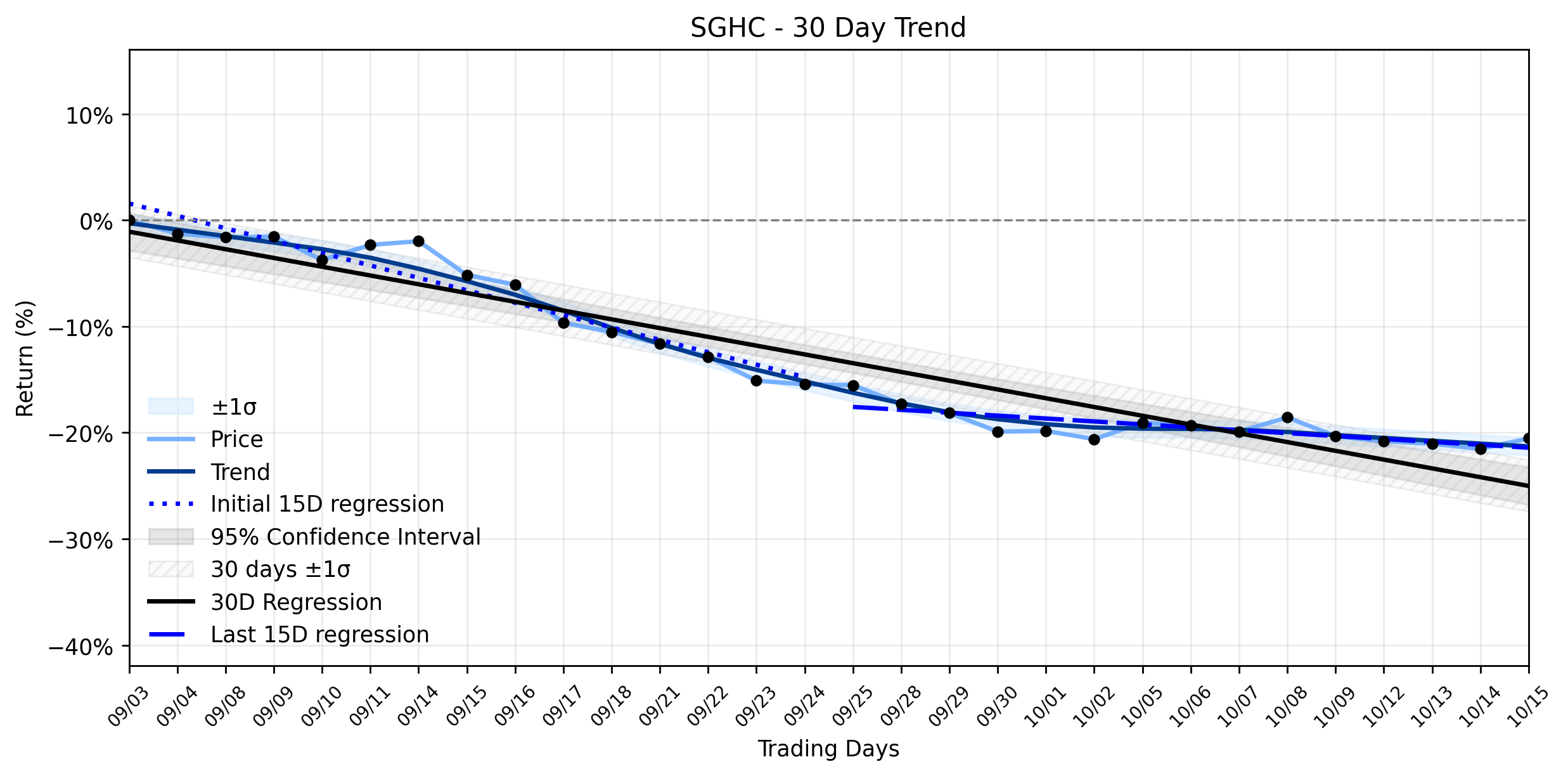 Loess and Linear Trend Regression for Super Group (SGHC)