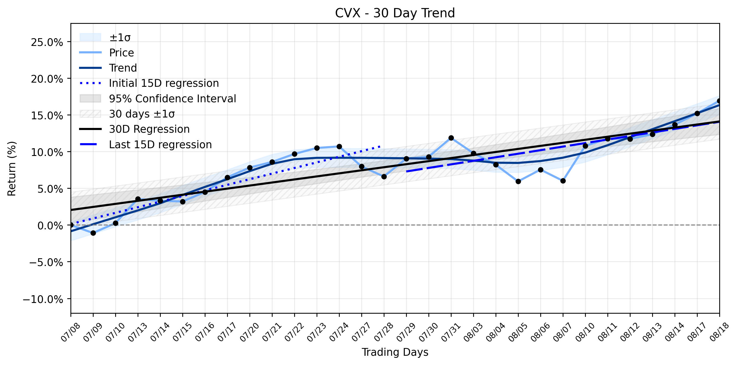Loess and Linear Trend Regression for Chevron