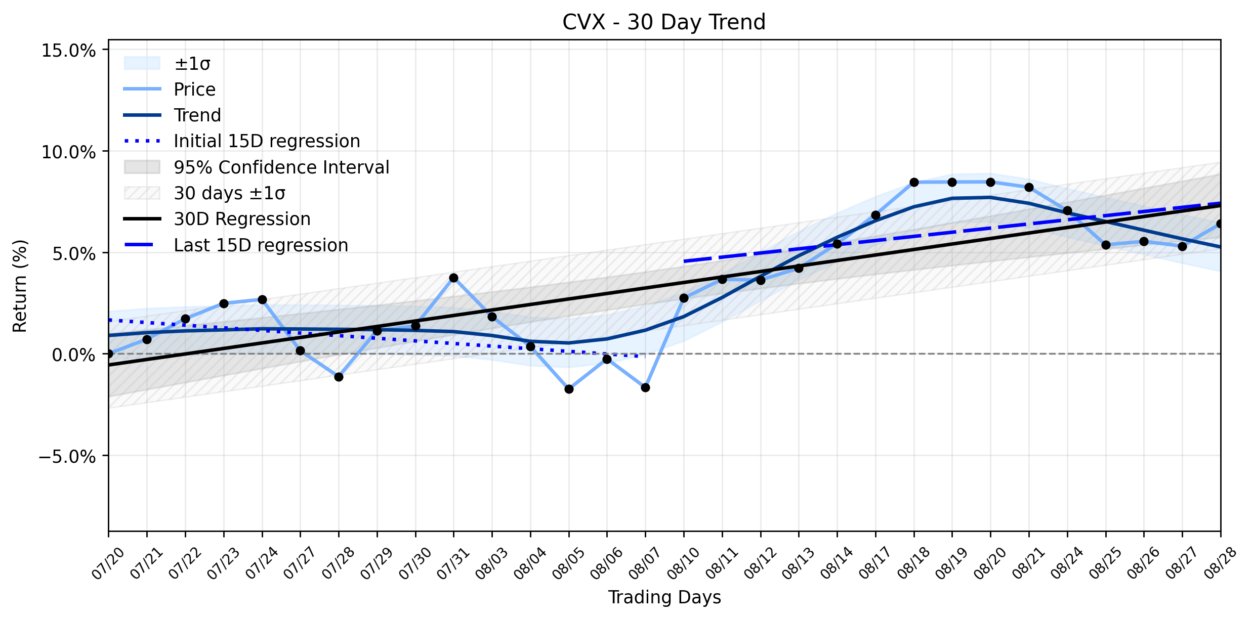 LOESS trend regression chart or WordCloud graph for Chevron (CVX) Advances: Is a Venezuela Oil Expansion and AI Power Deal the Signal for a New Era? (CVX)