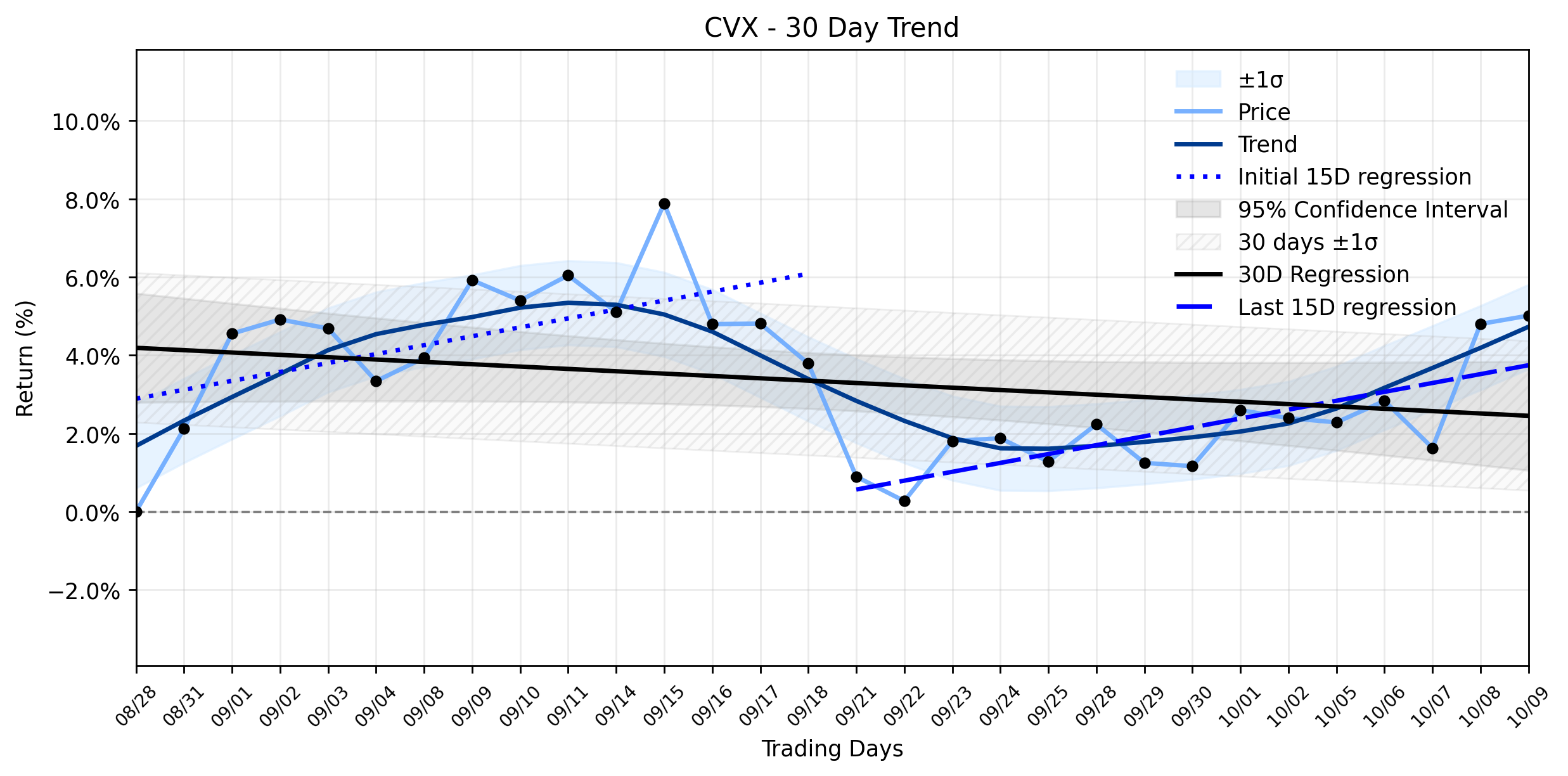 Loess and Linear Trend Regression for Chevron