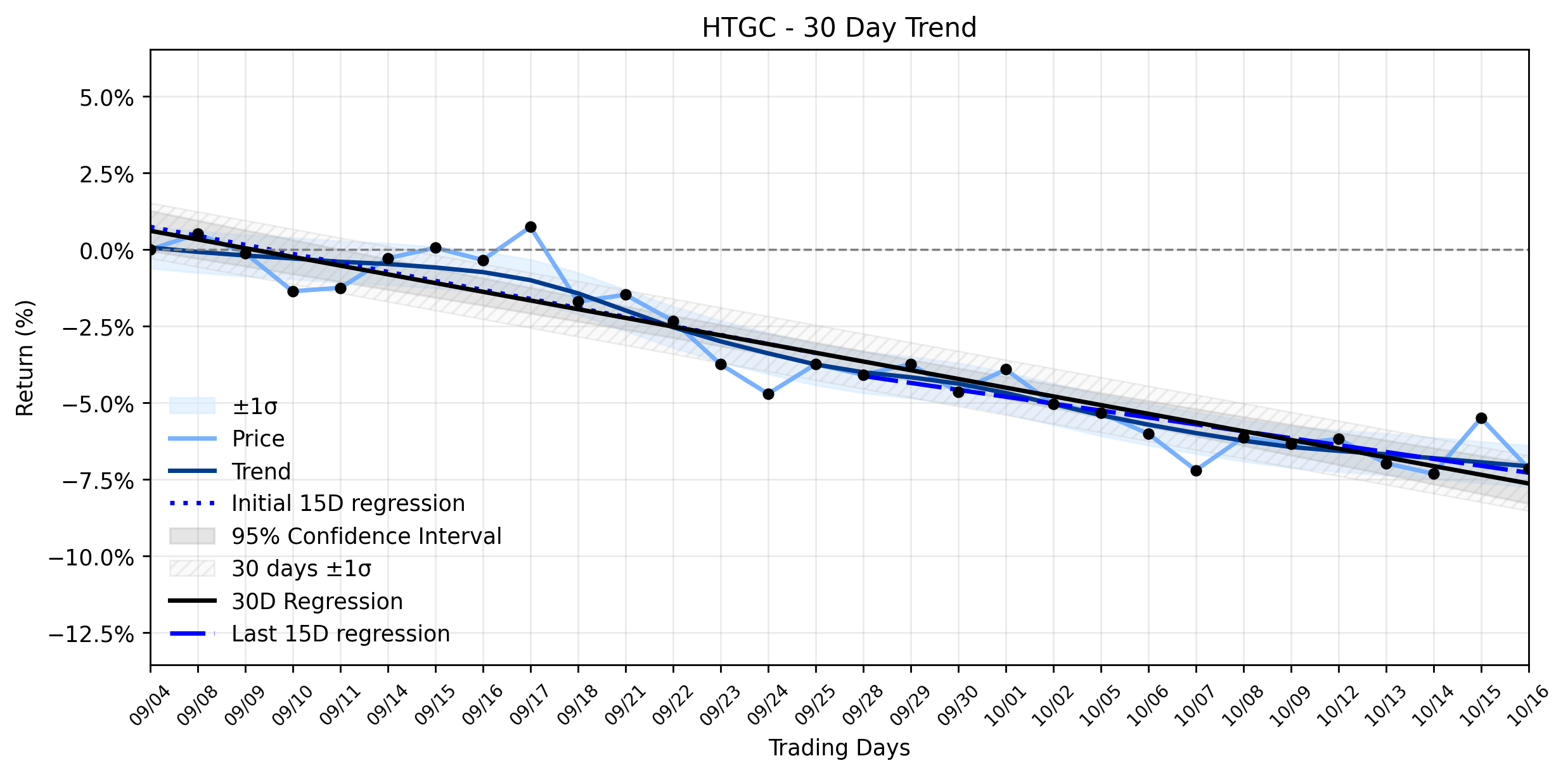 LOESS trend regression chart or WordCloud graph for AI-Powered Analysis Reveals Hercules Capital's (HTGC) Steep Slide Despite Investment Grade Affirmation: What's the Market Missing? (HTGC)