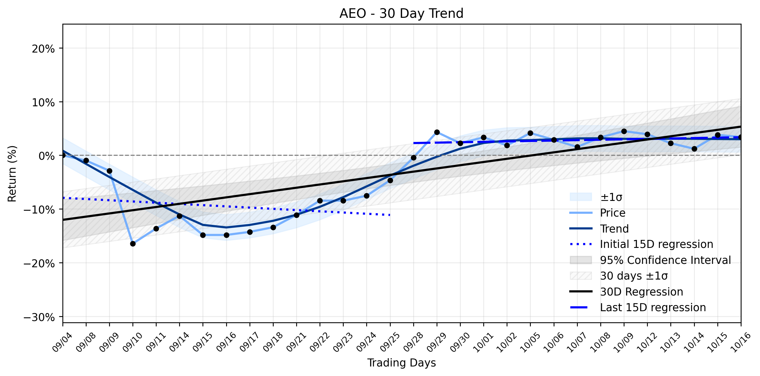 Loess and Linear Trend Regression for American Eagle Outfitters