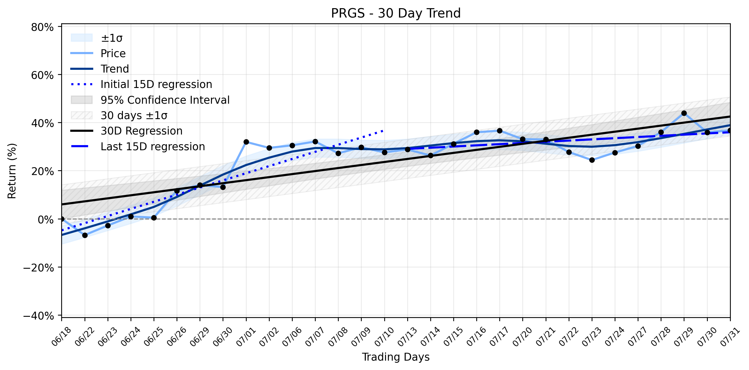 LOESS trend regression chart or WordCloud graph for Progress Software (PRGS): AI Ambitions Fuel a Stabilizing Uptrend, But What Hidden Dynamics Lie Beneath the Surface? (PRGS)