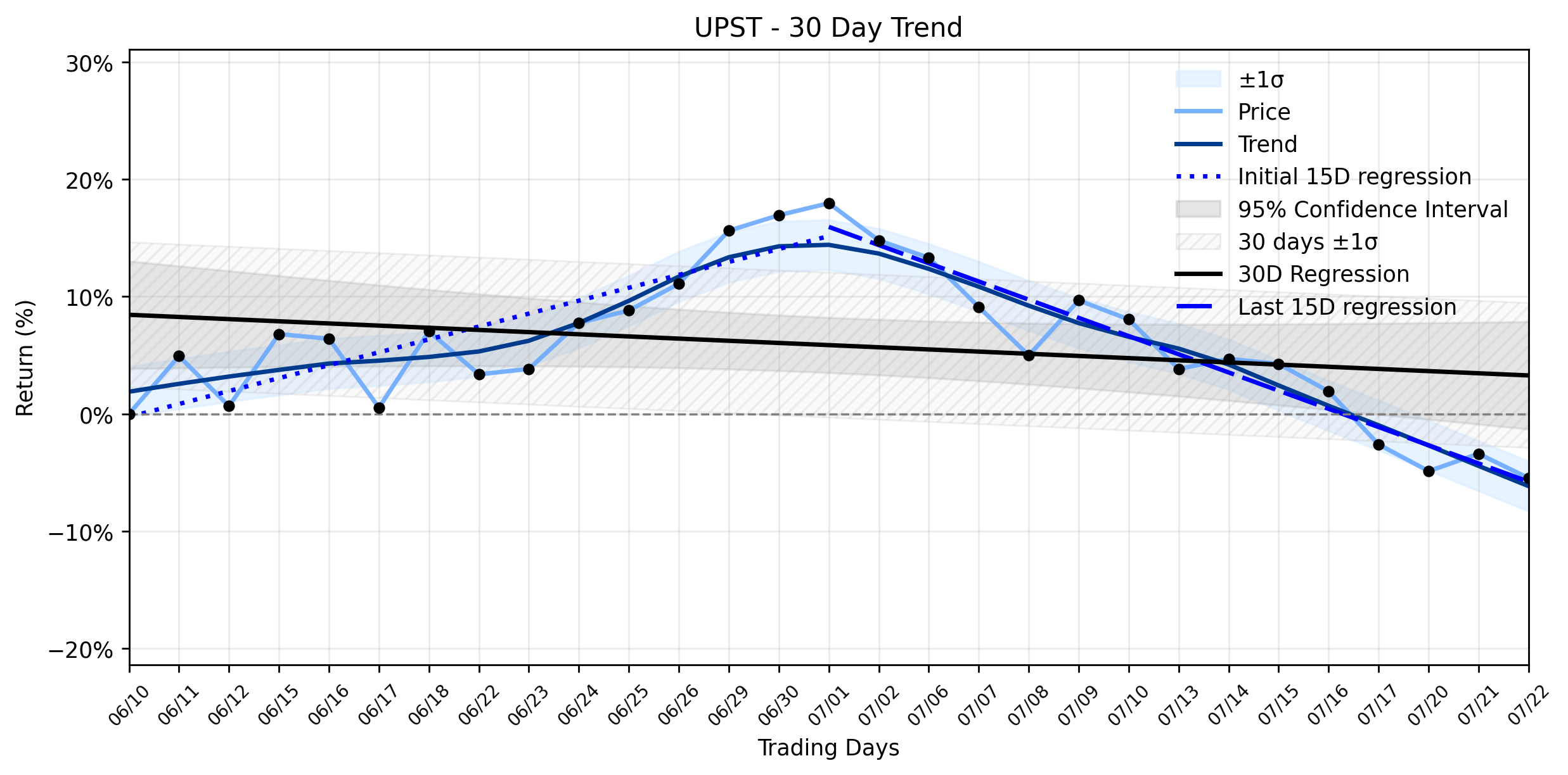LOESS trend graph for The Steep Slide in Upstart (UPST) Revealed: Is the Downtrend Resuming or Just a Pre-Earnings Jitter?