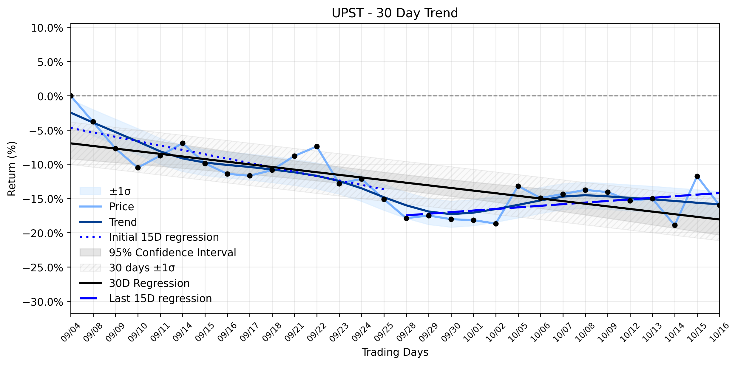 Loess and Linear Trend Regression for Upstart Holdings
