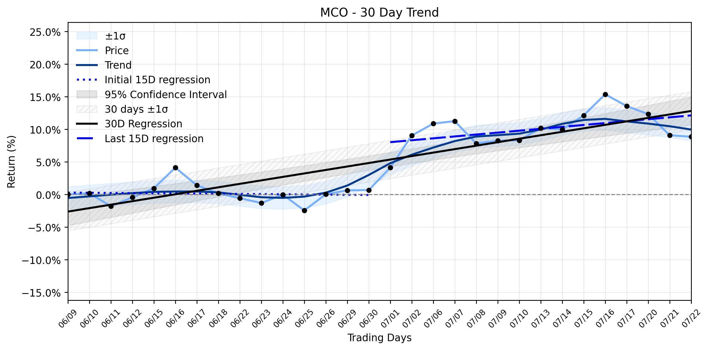 LOESS trend regression chart or WordCloud graph for Moody's Corporation (MCO): The Hidden Reason Behind a Modest Dip Amidst an Earnings Surge (MCO)