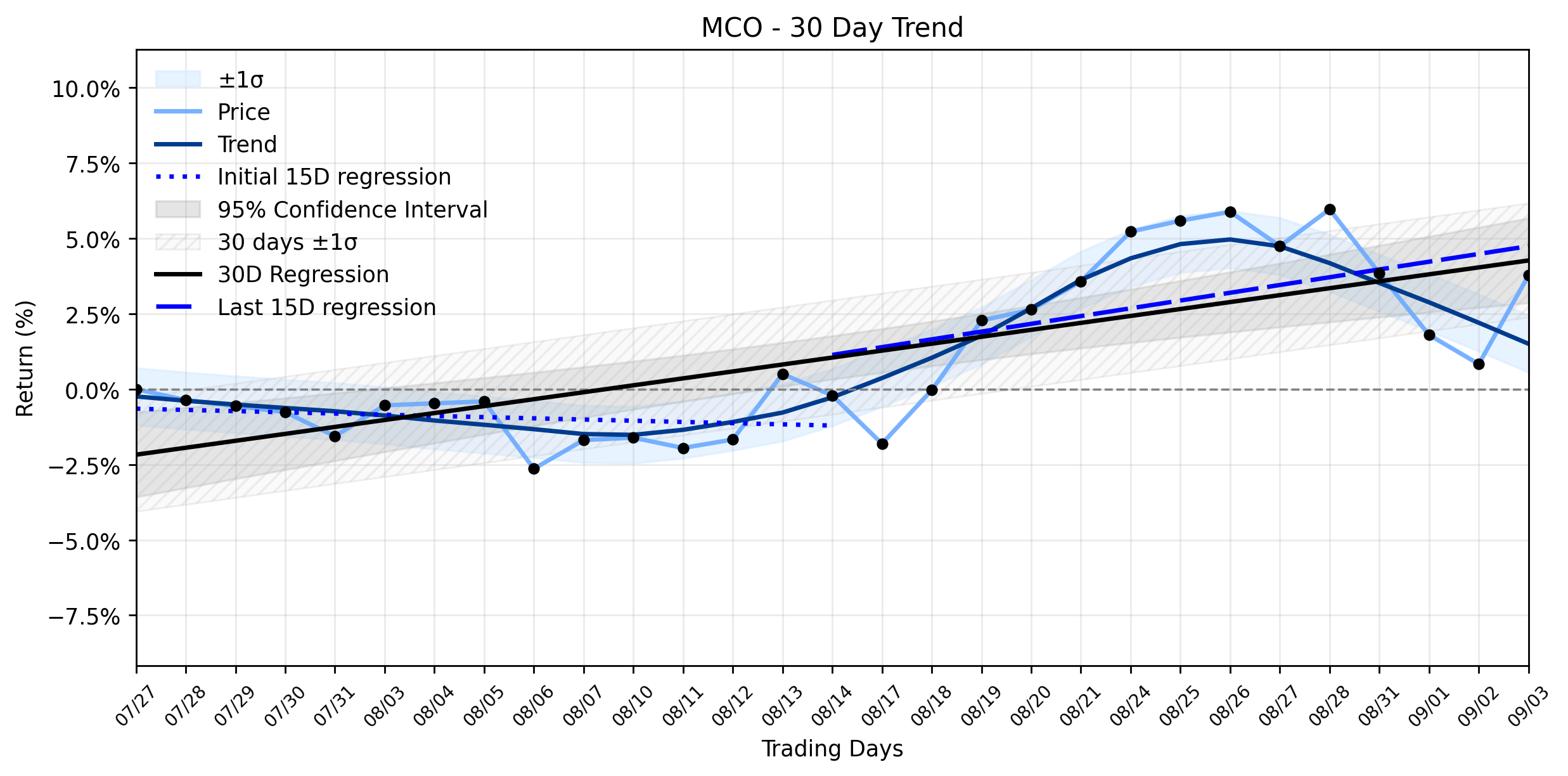 LOESS trend regression chart or WordCloud graph for Moody's (MCO) Charts a Healthy Climb as Uptrend Recovers, But What Unseen Market Shifts Does Its Own Intelligence Reveal? (MCO)