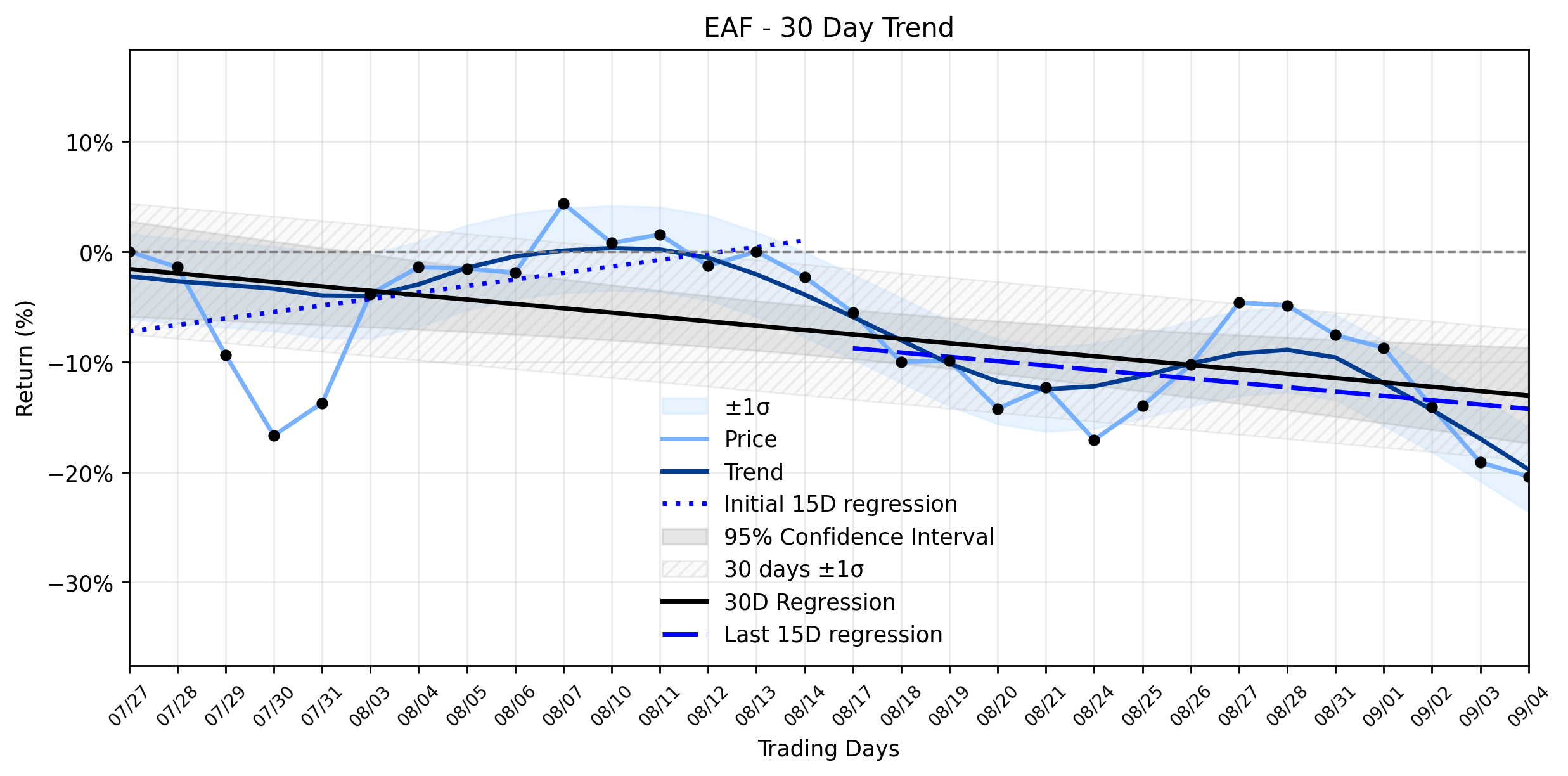 LOESS trend regression chart or WordCloud graph for GrafTech International (EAF) Navigates a Steep Slide: Is a Strategic Closure the Catalyst for a Breakout, or Just More Turbulence? (EAF)