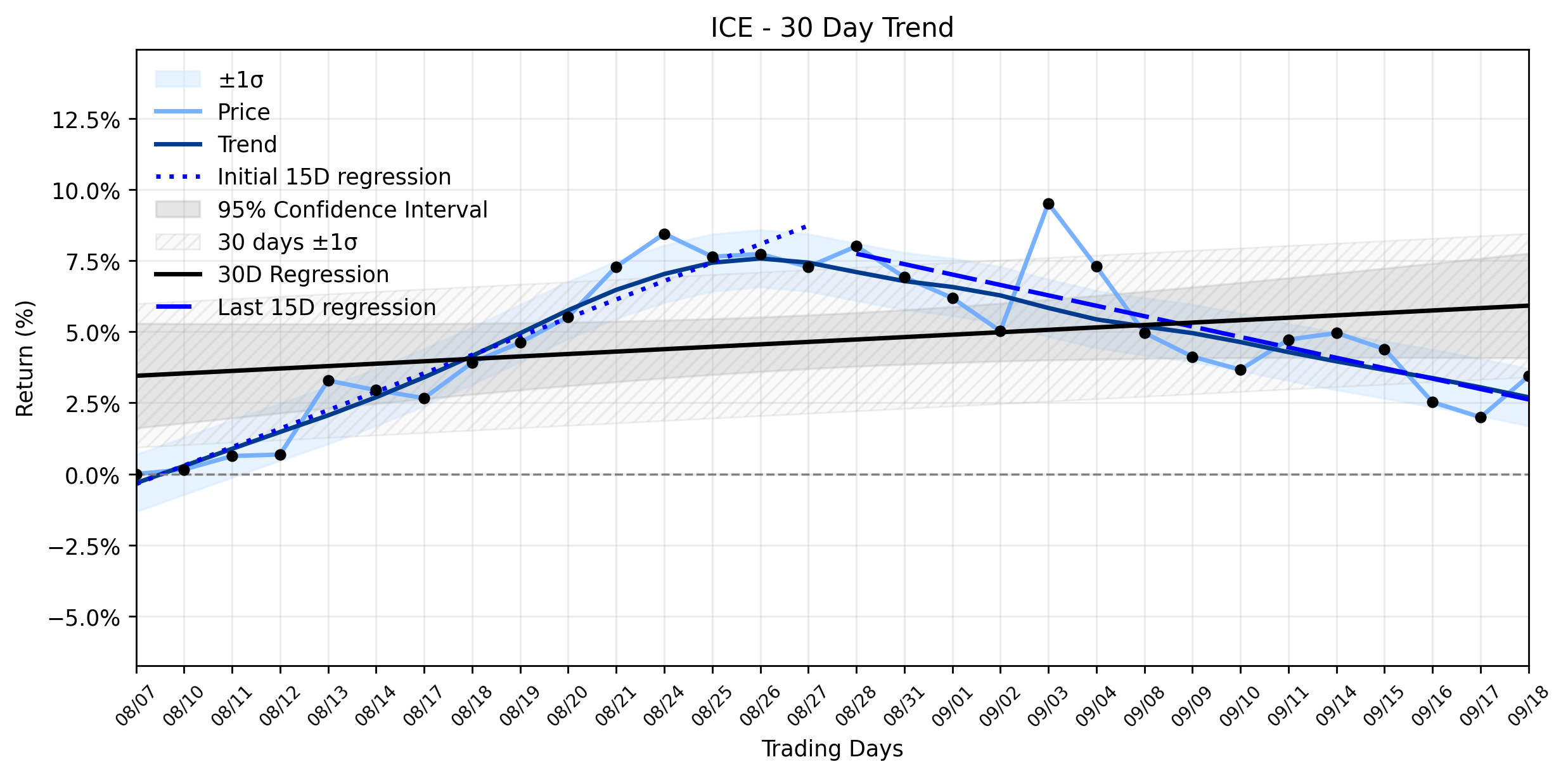 LOESS trend regression chart or WordCloud graph for Intercontinental Exchange (ICE) Reveals a Strategic Pivot Amidst a Shifting Trend: Is a Blockchain Bet Fueling the Rise? (ICE)