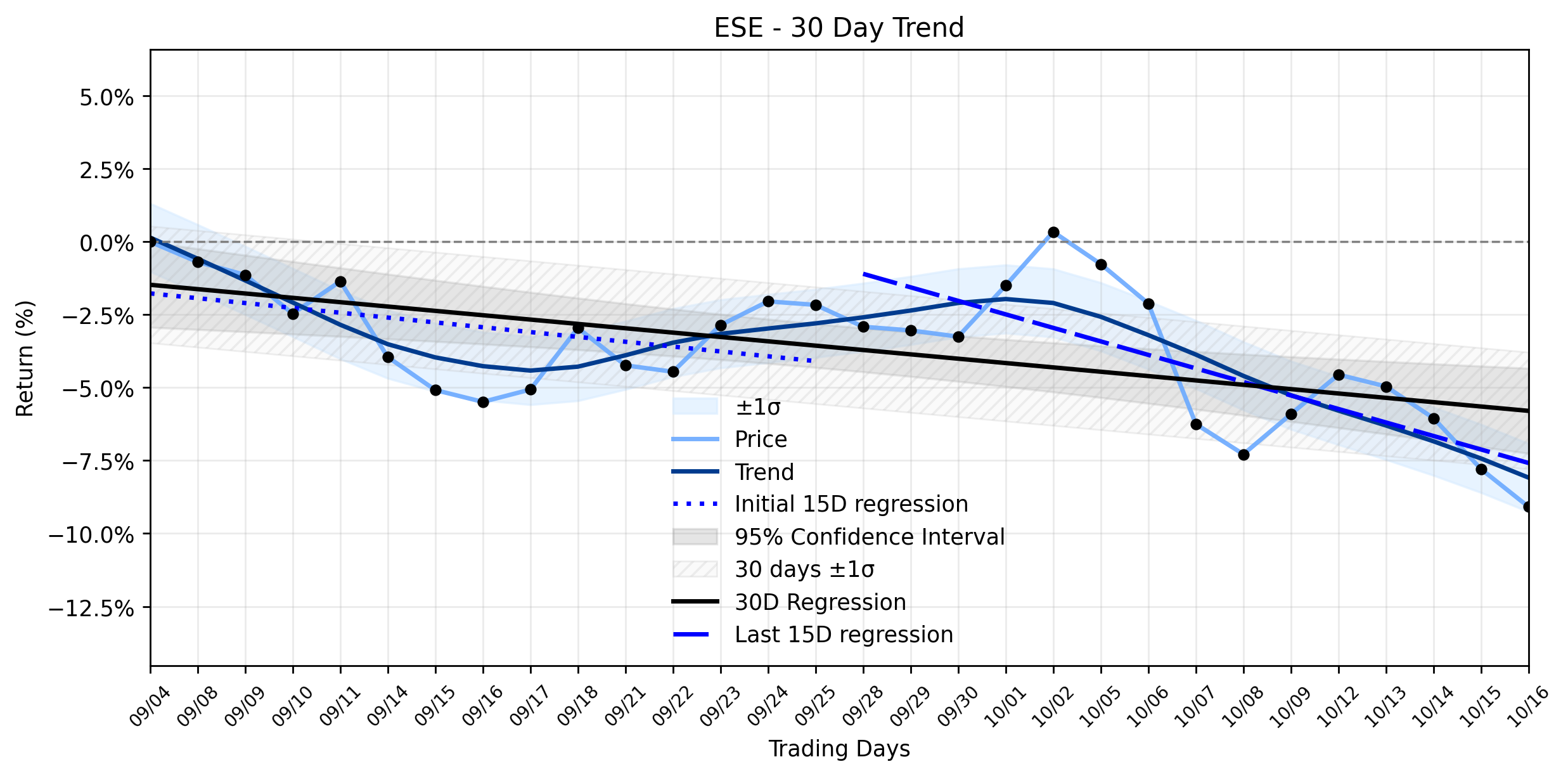 LOESS trend graph for ESCO Technologies (ESE) Slides: Is Smart Money Accumulating Amidst Price Target Cuts and Acquisition Digestions?