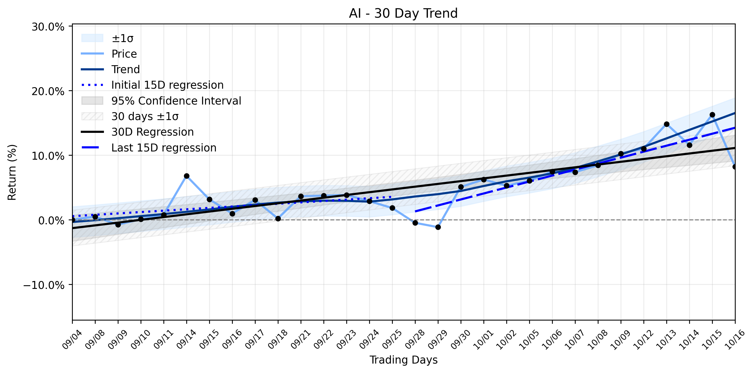 LOESS trend graph for C3.ai (AI) Suffers Sharp Plunge: Is the Accelerating Uptrend About to Collapse Before the Crowd Knows Why?