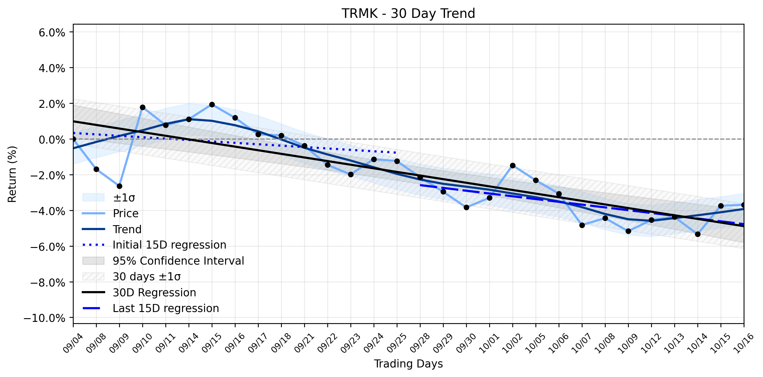 LOESS trend graph for Trustmark Corporation (TRMK) Sees a Subtle Uptick: A Quiet Climb or a Turning Point in its Stable Downtrend?