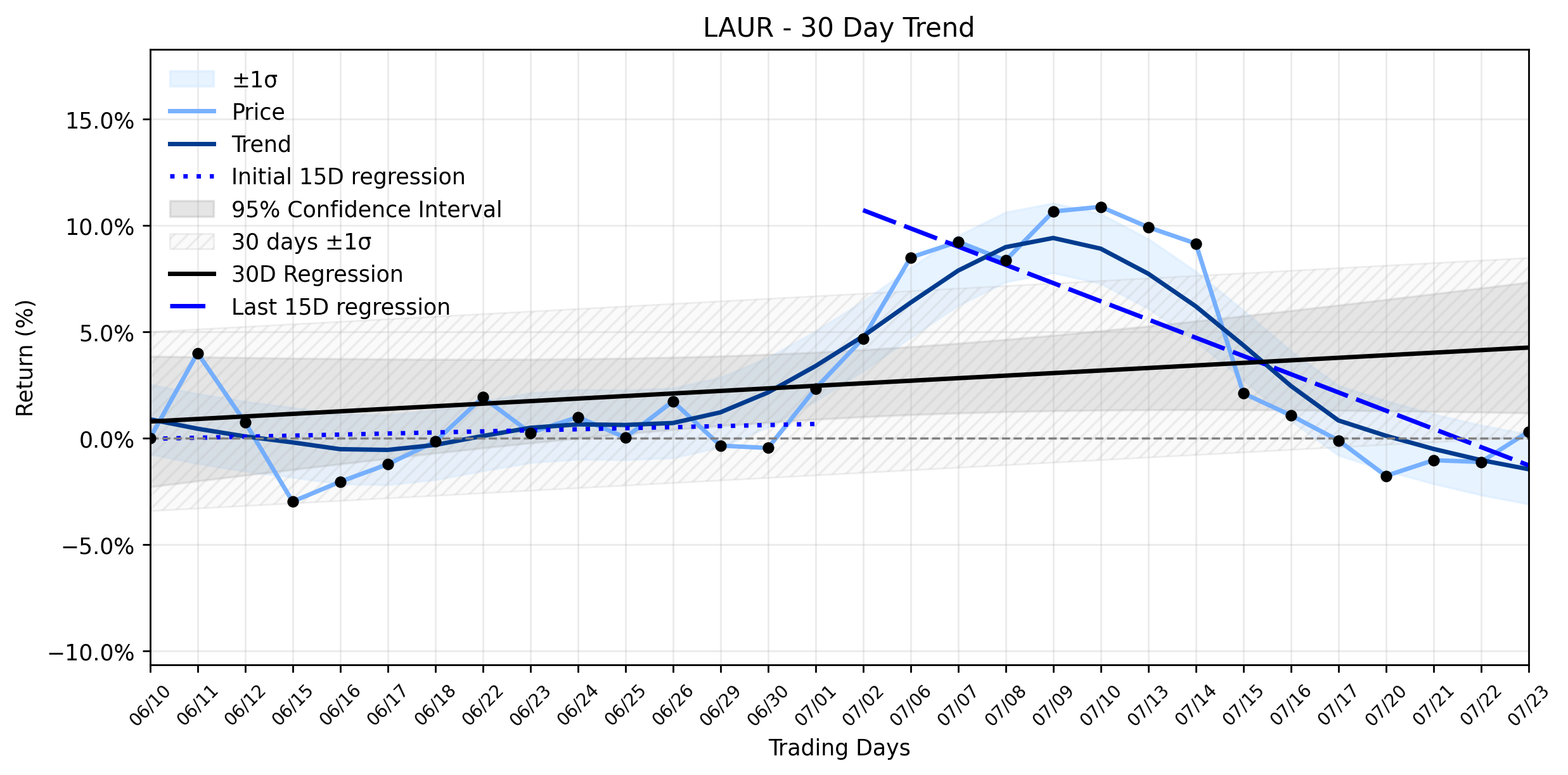 LOESS trend graph for Laureate Education (LAUR) Climbs: Is This Analyst Upgrade a Bullish Marker or a Head Fake in a Weakening Uptrend?