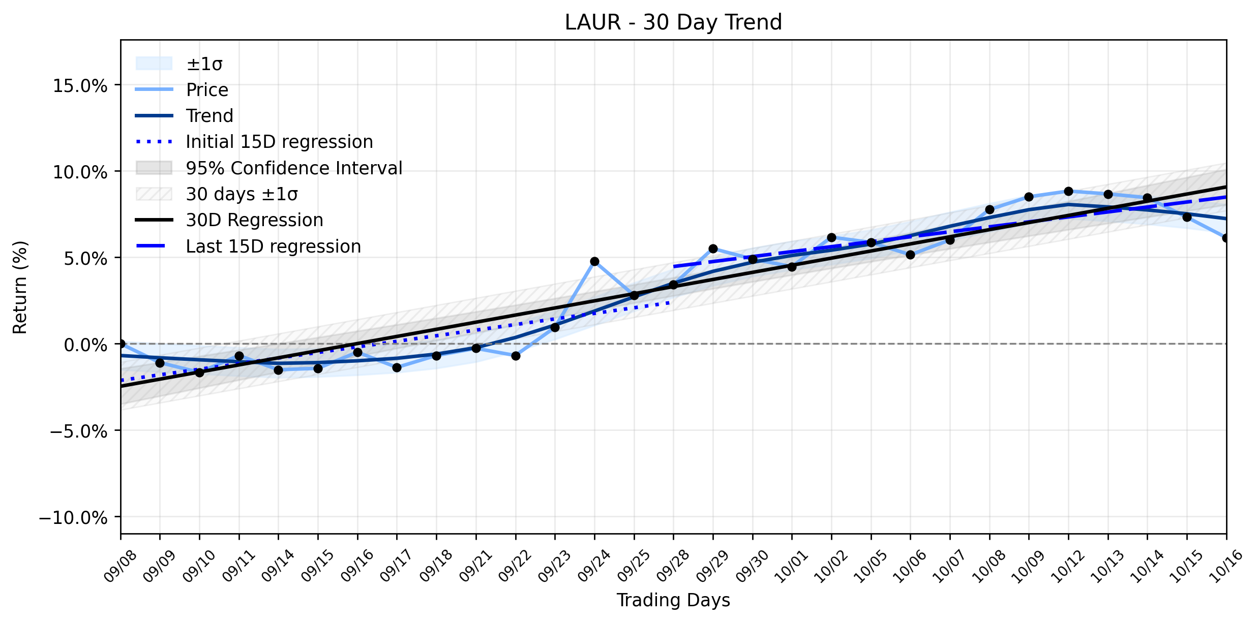 Loess and Linear Trend Regression for Laureate Education