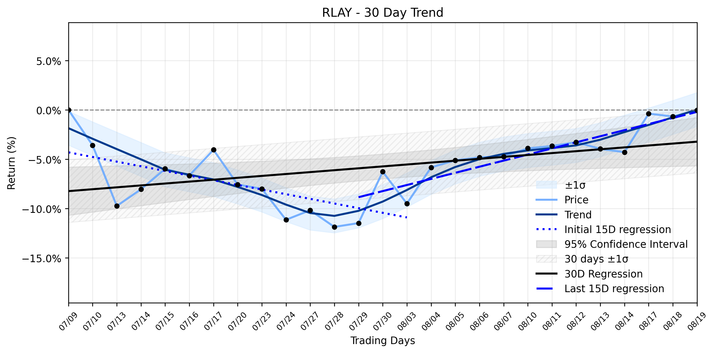 Loess and Linear Trend Regression for Relay Therapeutics