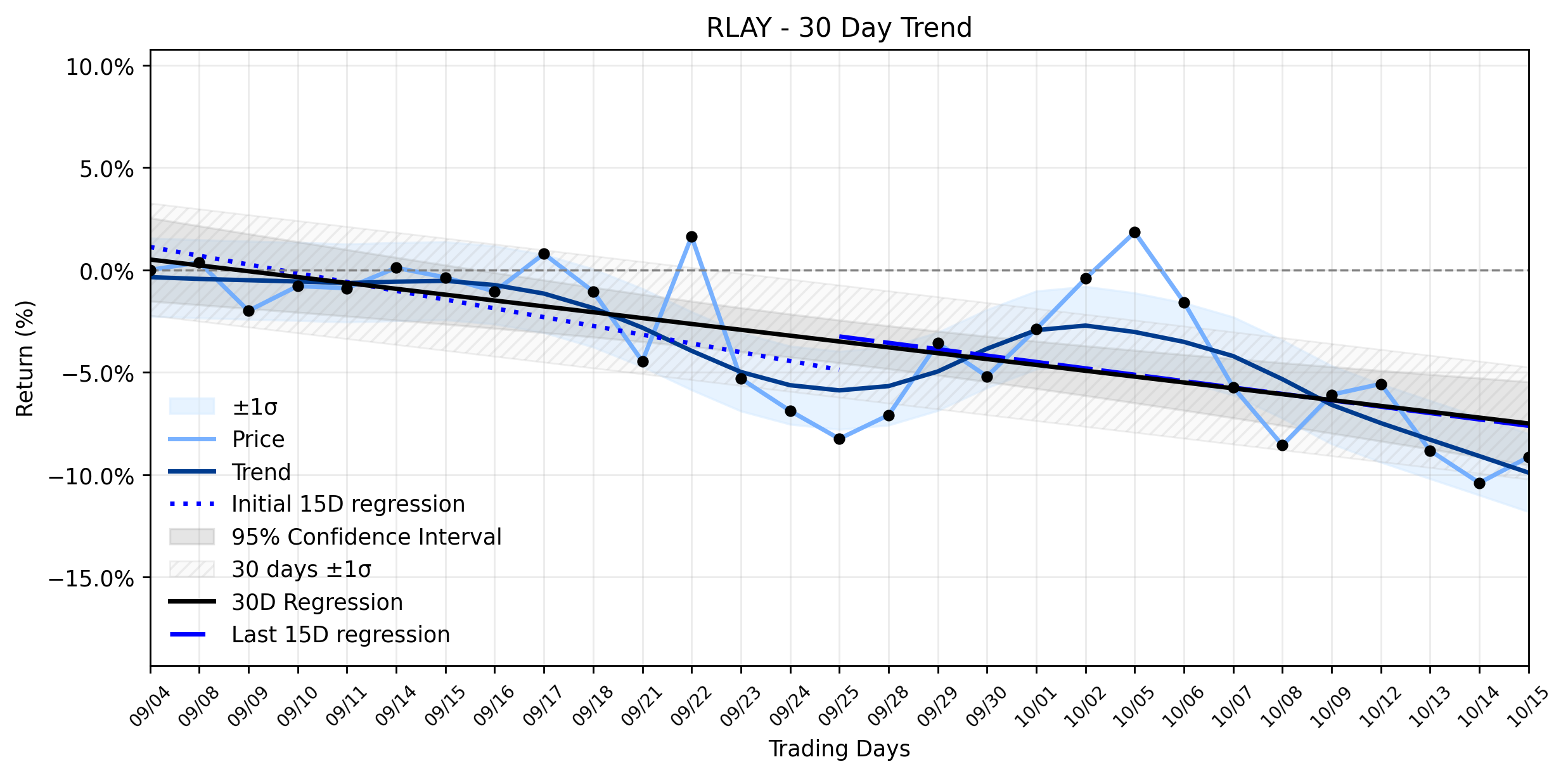Loess and Linear Trend Regression for Relay Therapeutics