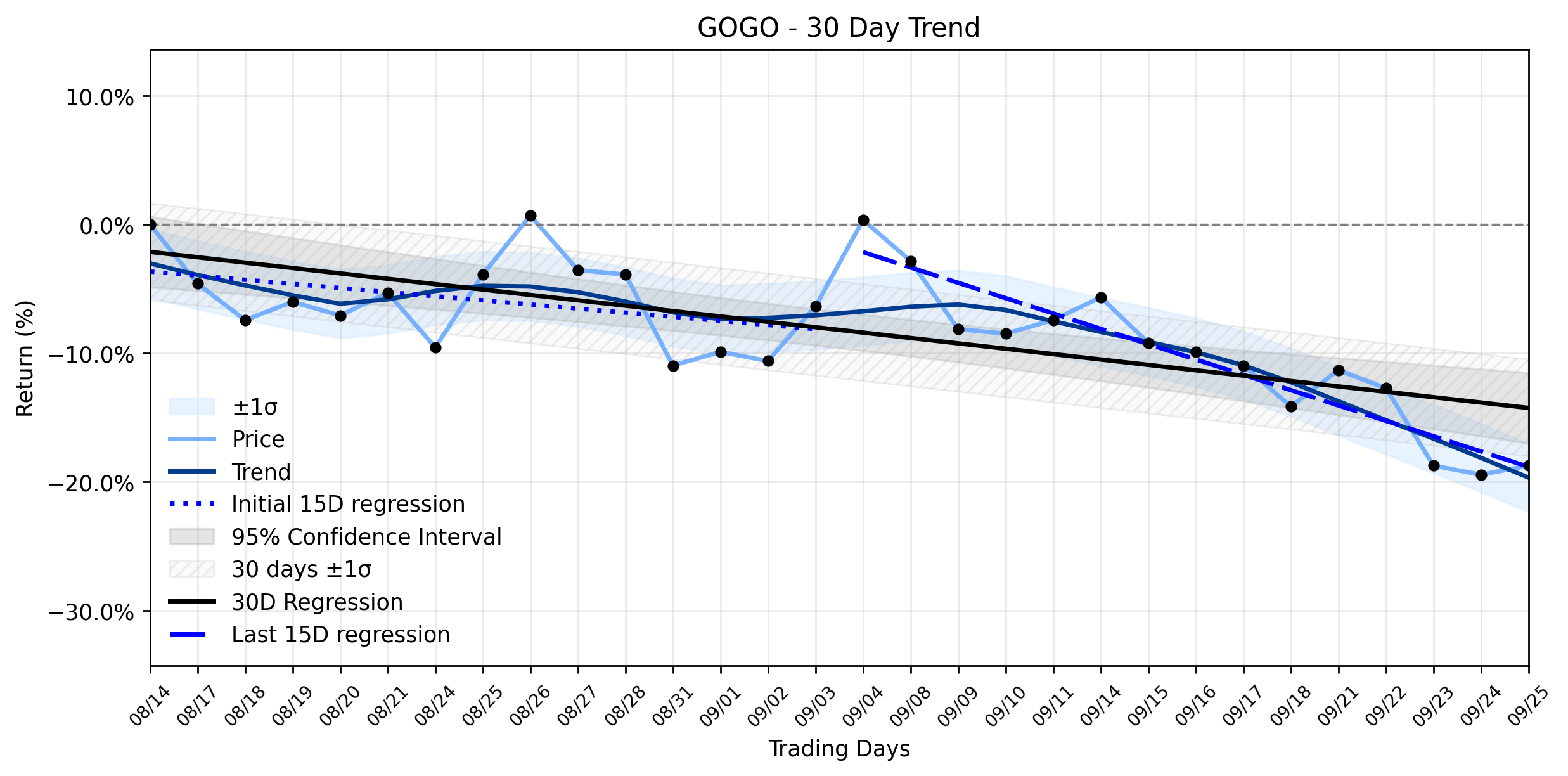 LOESS trend regression chart or WordCloud graph for Gogo Inc. (GOGO) Sees a Minor Climb Amidst Accelerating Downtrend: Is This a Brief Respite or a Deeper Exposure? (GOGO)