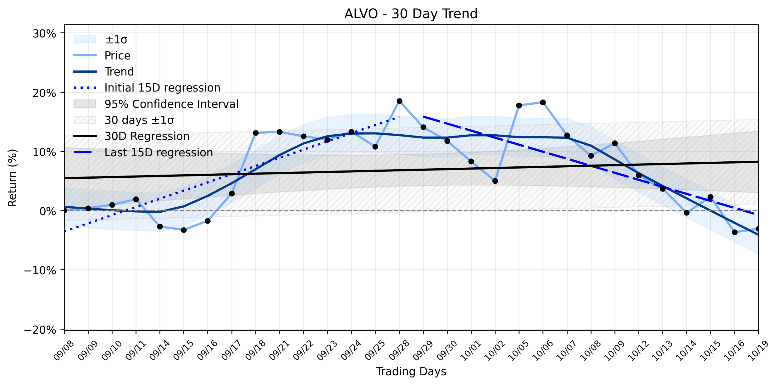 LOESS trend regression chart or WordCloud graph for Alvotech (ALVO) Sees a Modest Climb as a Downtrend Reversal Takes Shape: What's Hiding in the H1 Results? (ALVO)