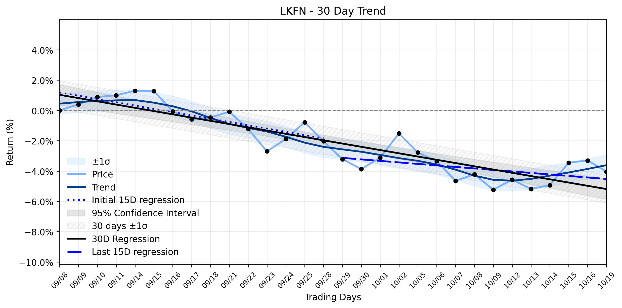 LOESS trend regression chart or WordCloud graph for Lakeland Financial (LKFN) Pullback: The Stable Downtrend's Unseen Truth Amidst Dividend Hype, Revealed by AI. (LKFN)