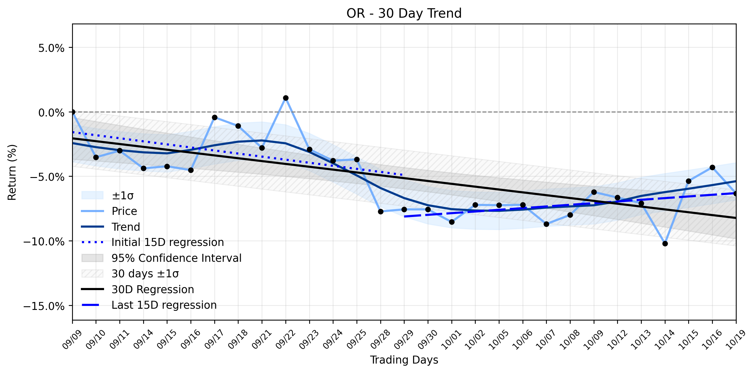 LOESS trend regression chart or WordCloud graph for Orion (OR) Faces Significant Retreat: Is a Deeper Dive into its Stable Downtrend the Key to Unlocking Future Upside? (OR)