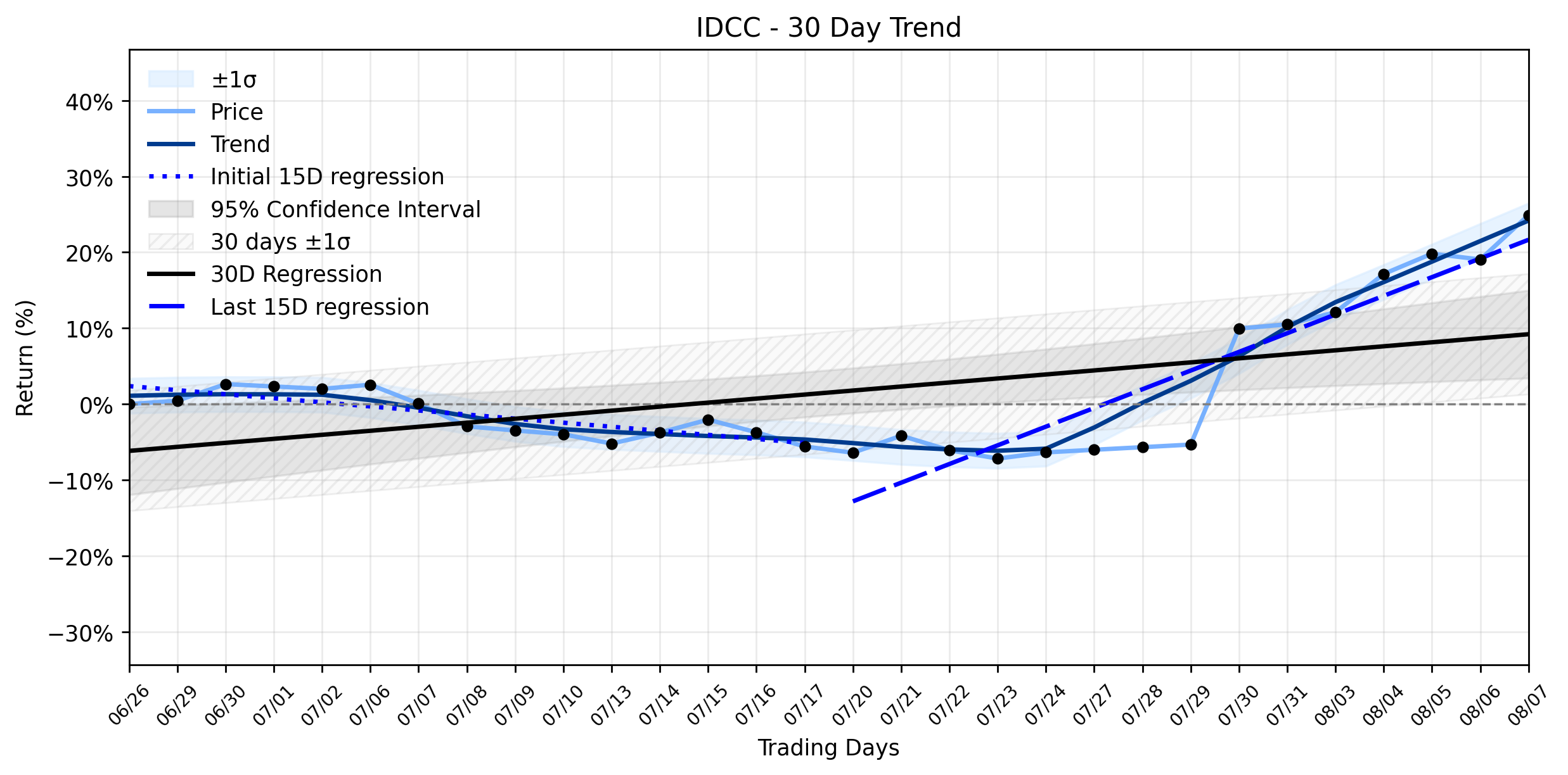 Loess and Linear Trend Regression for InterDigital