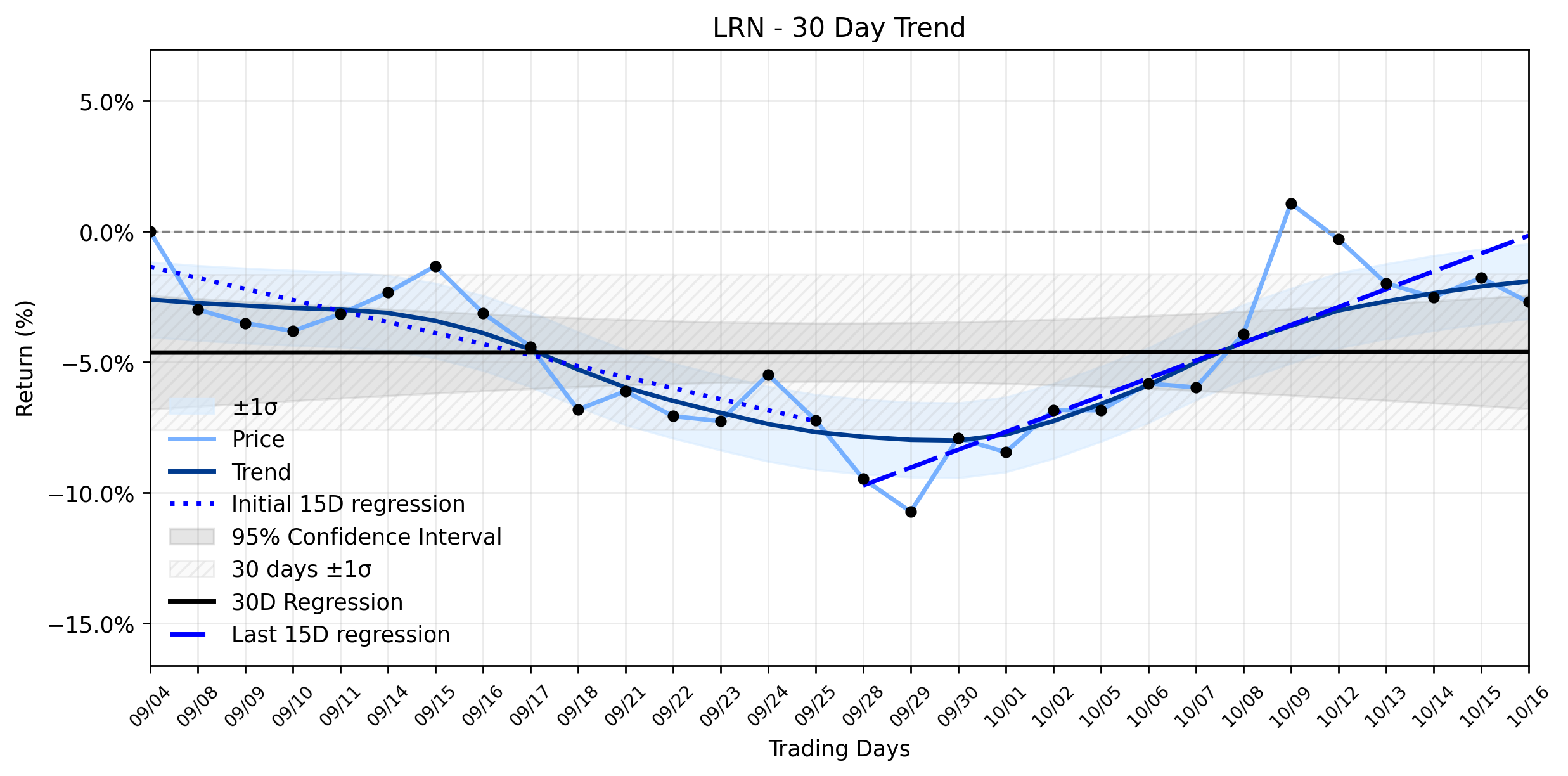 Loess and Linear Trend Regression for Stride