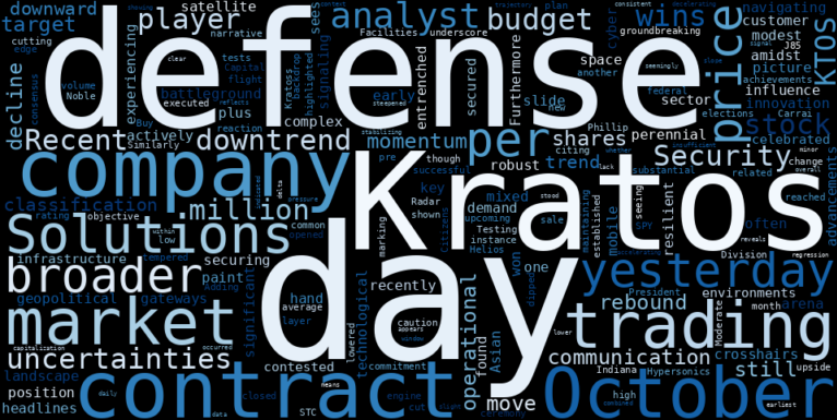 LOESS trend regression chart or WordCloud graph for Kratos Defense (KTOS) Continues to Slide: A Subtle Indicator in the Downtrend's Stabilization? (KTOS)