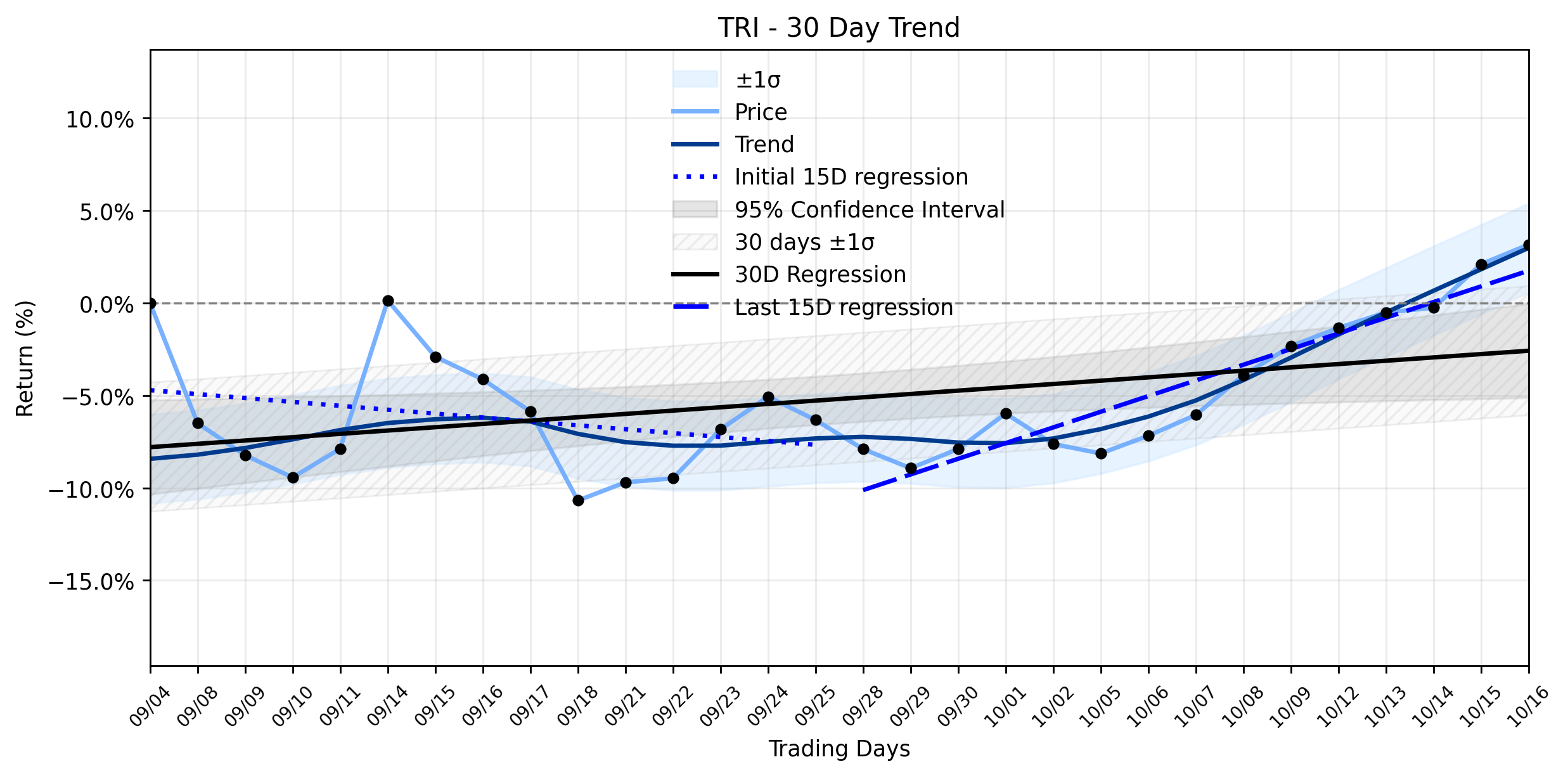 Loess and Linear Trend Regression for Thomson Reuters