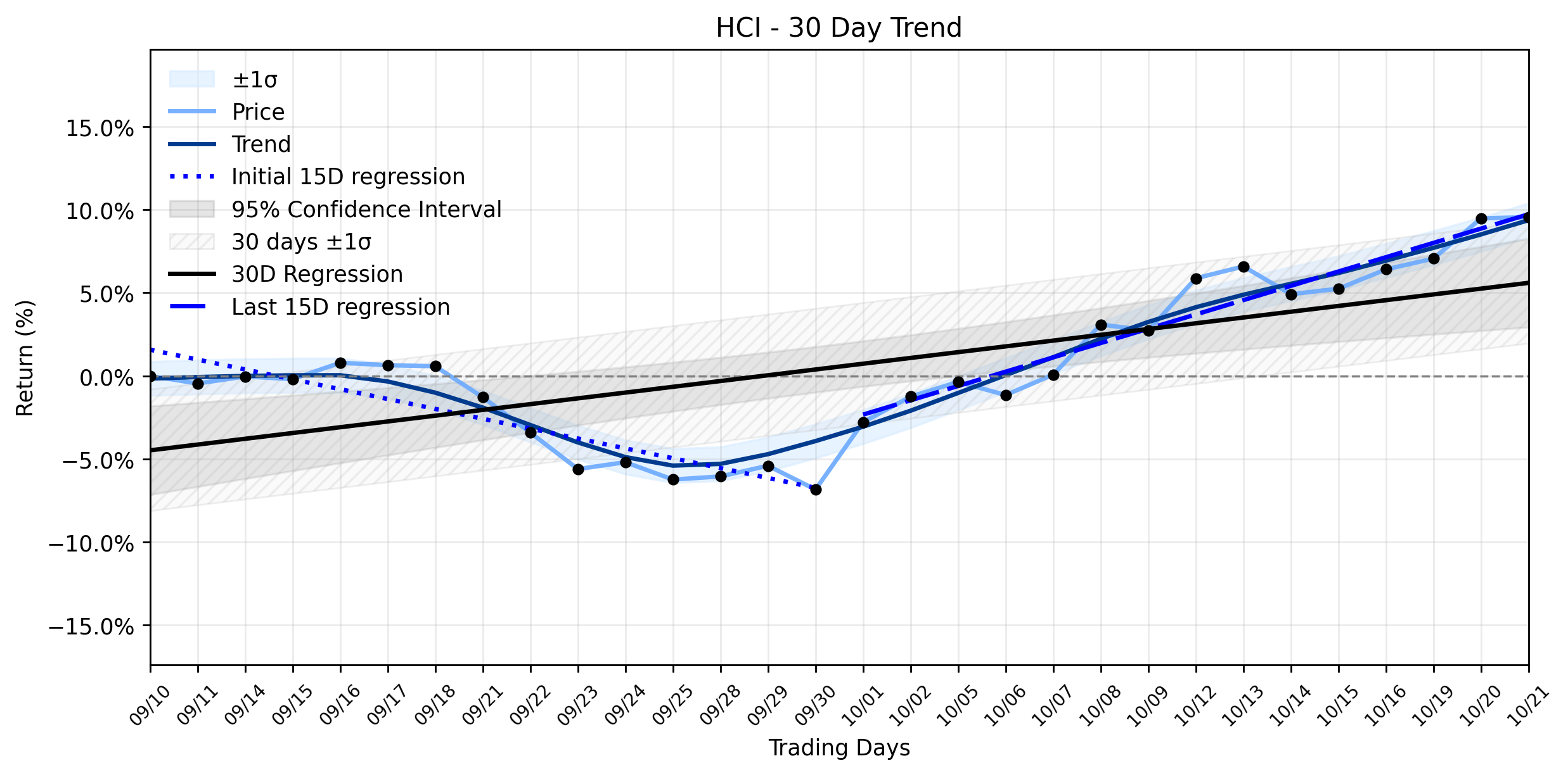 LOESS trend graph for HCI Group (HCI) Posts Subtle Uptick: Is Hurricane Resilience a Mask for Underlying Vulnerability in its Uptrend Recovery?