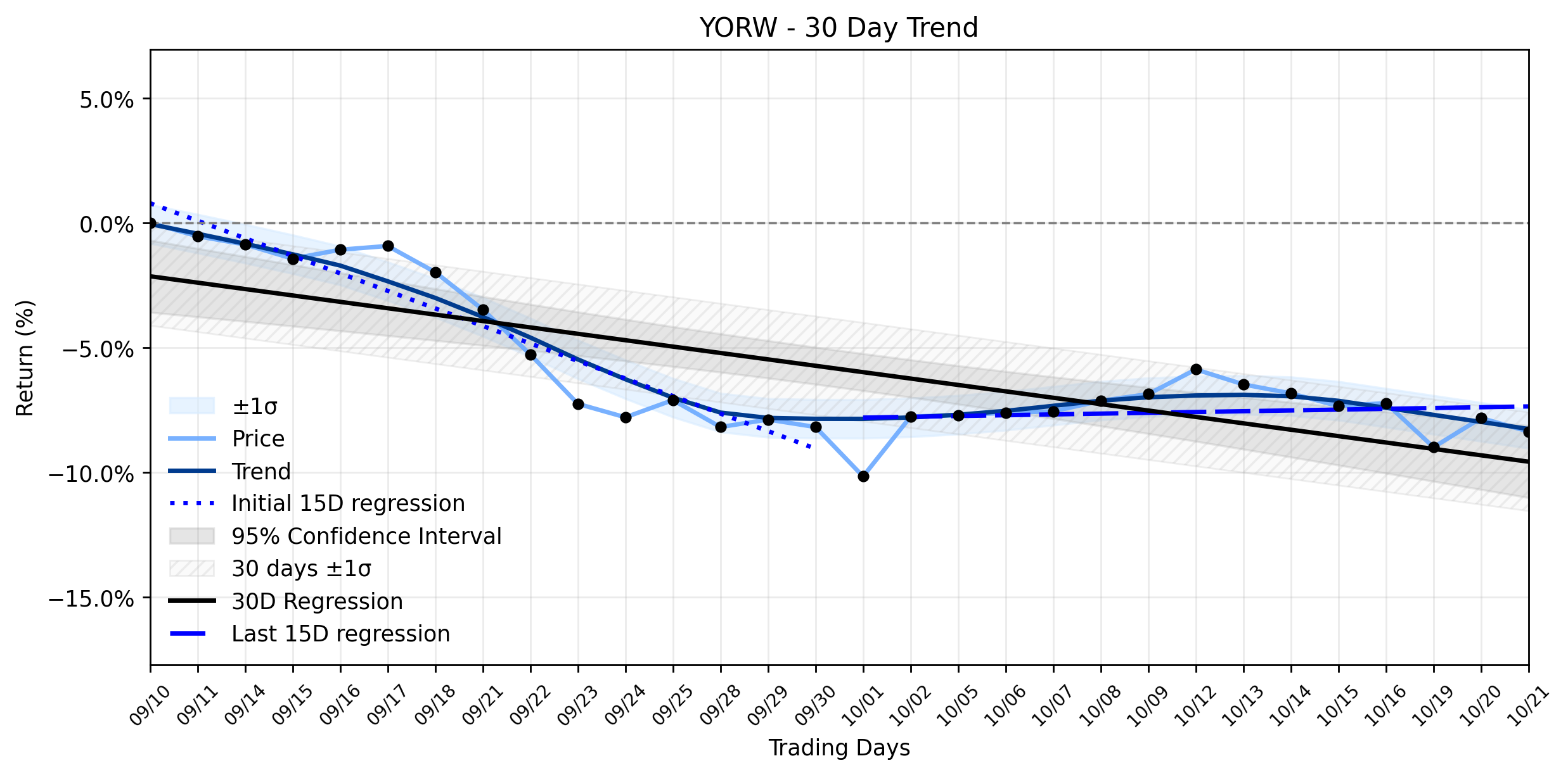 LOESS trend regression chart or WordCloud graph for York Water (YORW) Takes a Dip: Is This Insider Buying a Warning You Can't Afford to Ignore? (YORW)